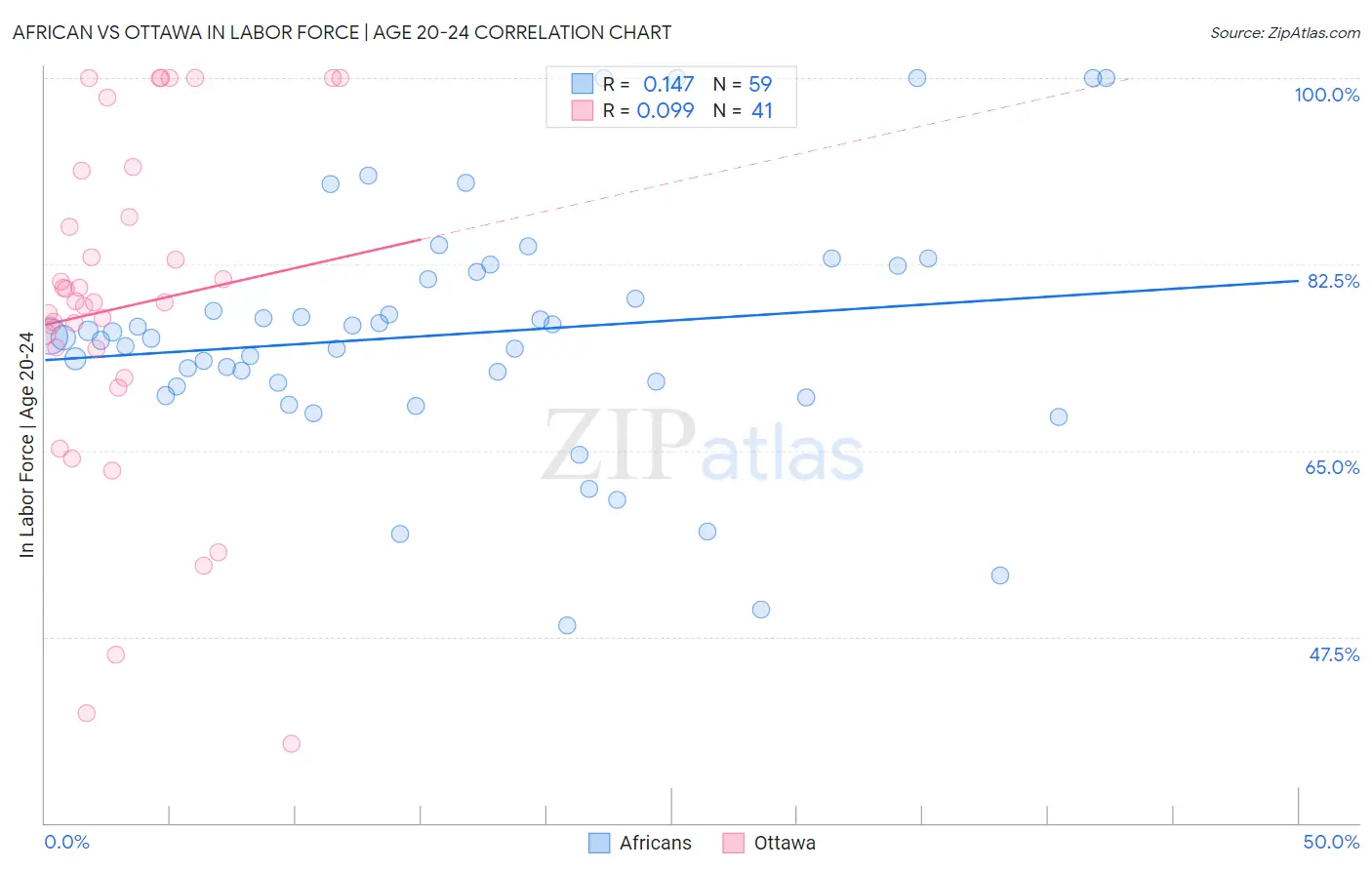 African vs Ottawa In Labor Force | Age 20-24