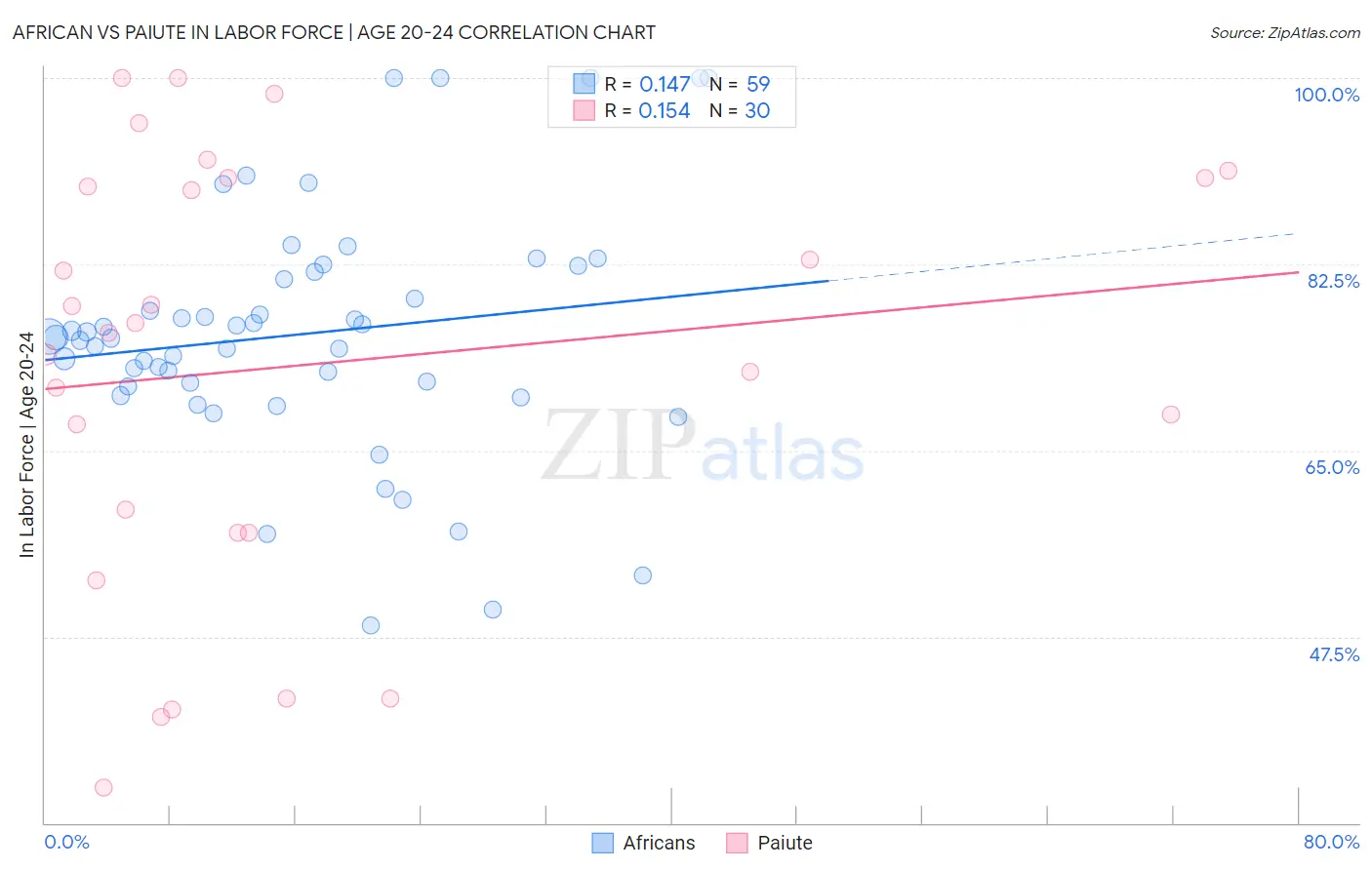 African vs Paiute In Labor Force | Age 20-24