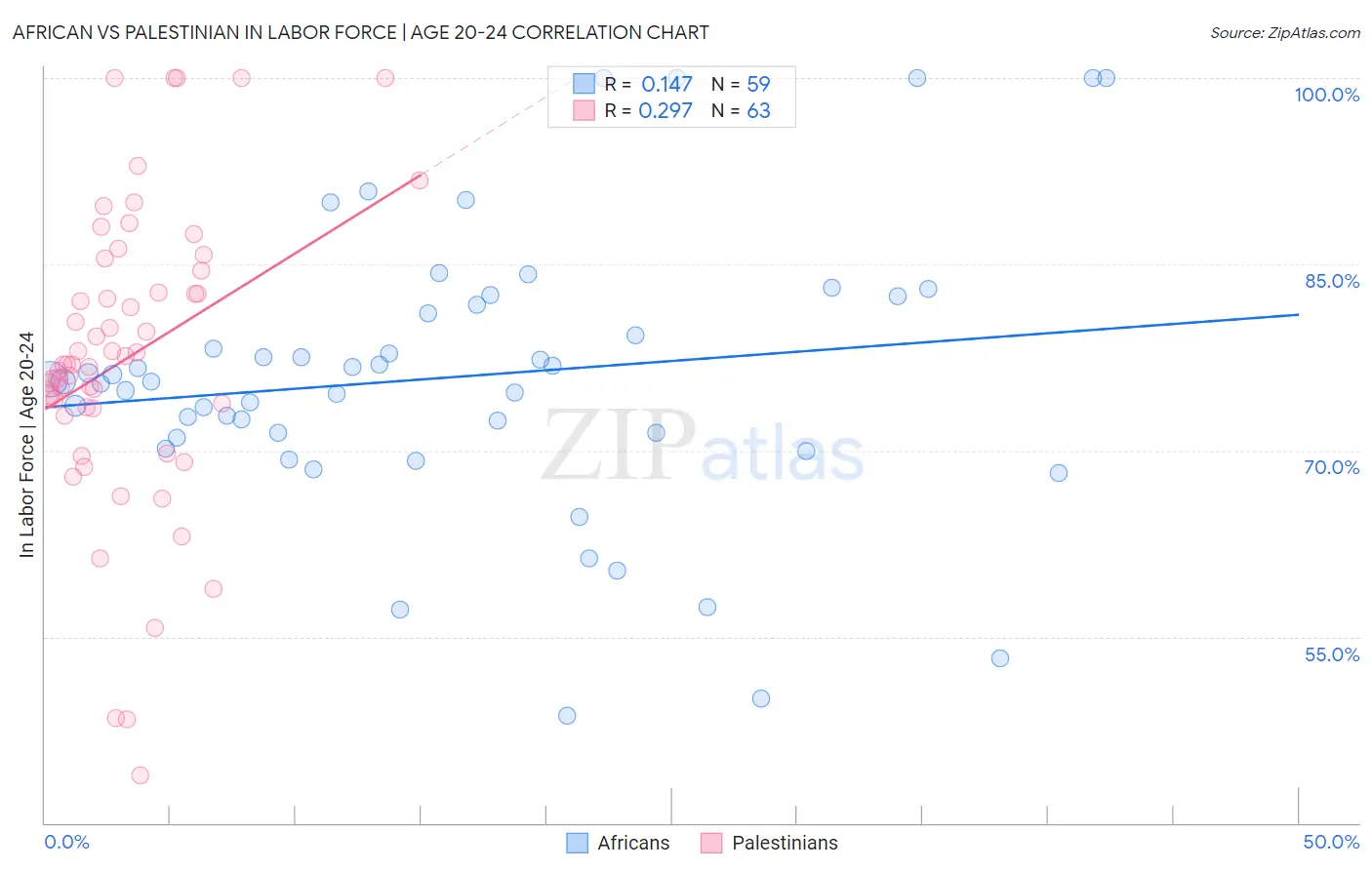 African vs Palestinian In Labor Force | Age 20-24