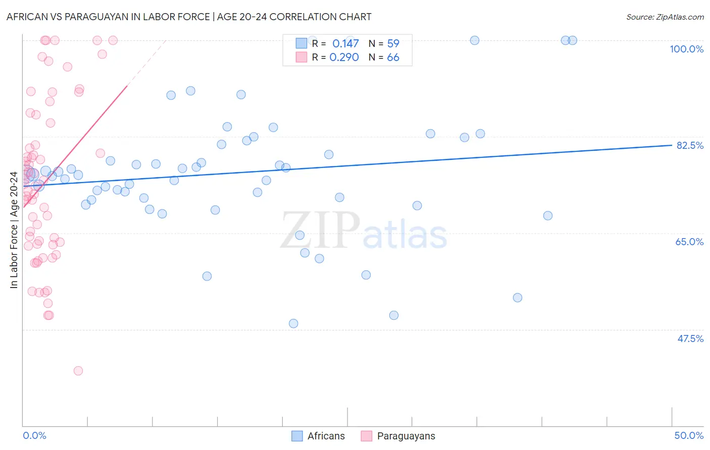 African vs Paraguayan In Labor Force | Age 20-24
