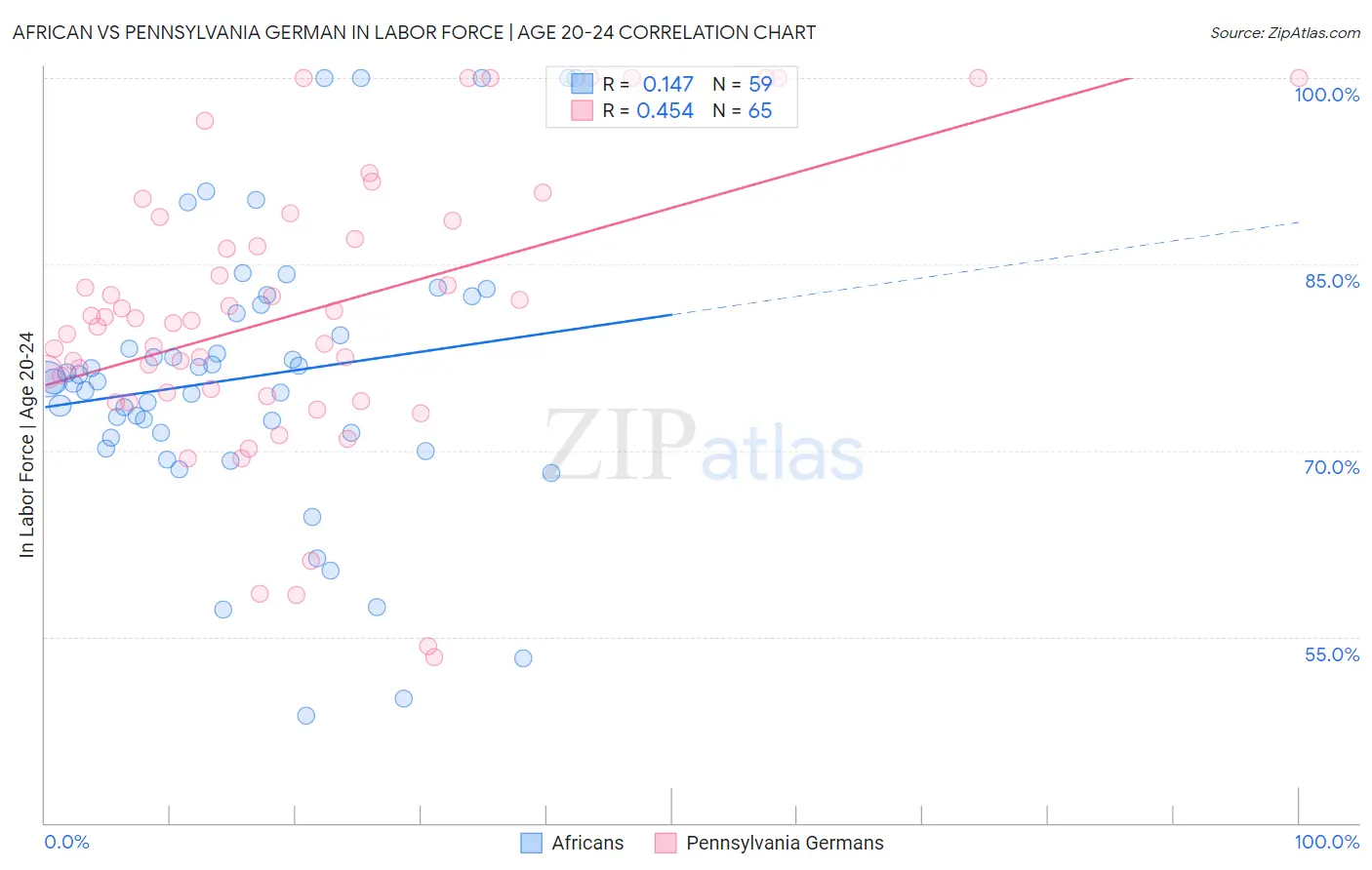 African vs Pennsylvania German In Labor Force | Age 20-24