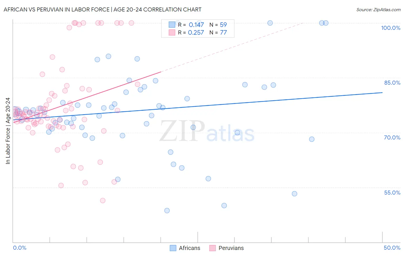 African vs Peruvian In Labor Force | Age 20-24