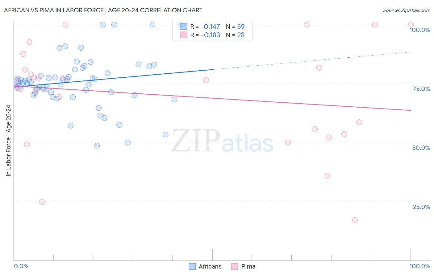 African vs Pima In Labor Force | Age 20-24