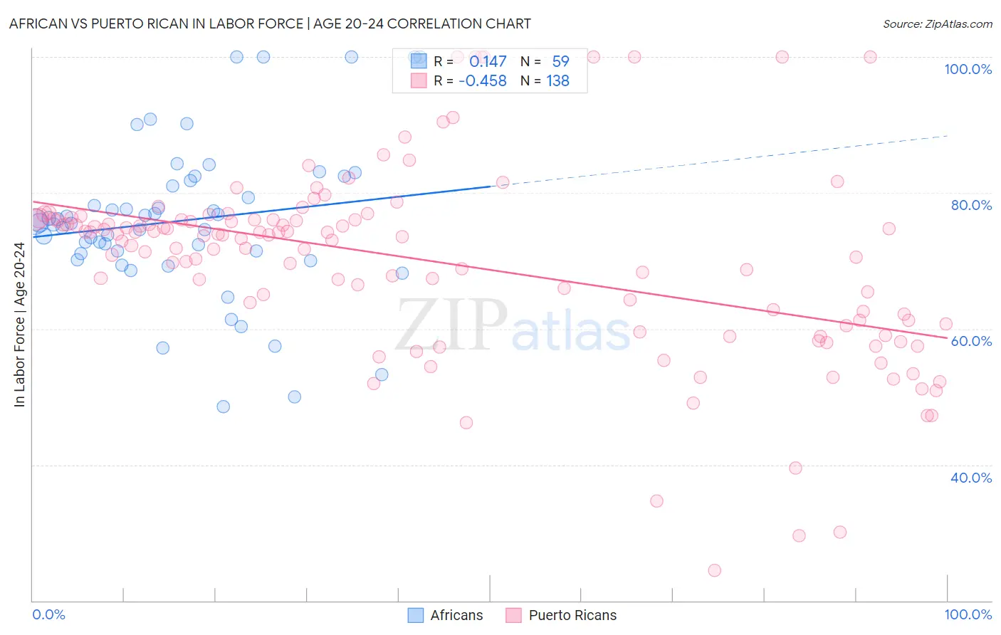 African vs Puerto Rican In Labor Force | Age 20-24