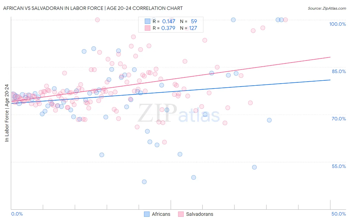 African vs Salvadoran In Labor Force | Age 20-24