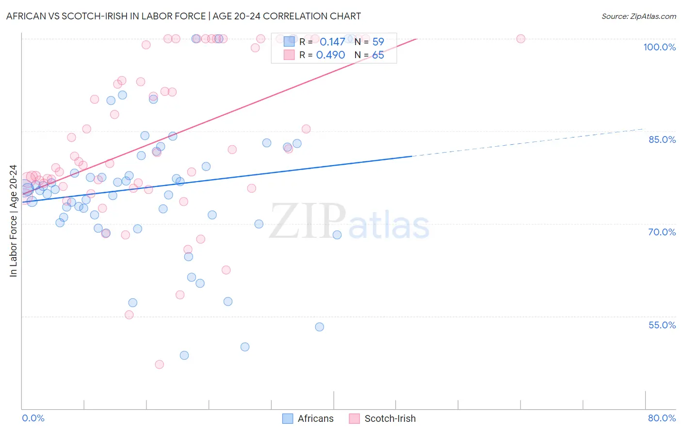 African vs Scotch-Irish In Labor Force | Age 20-24