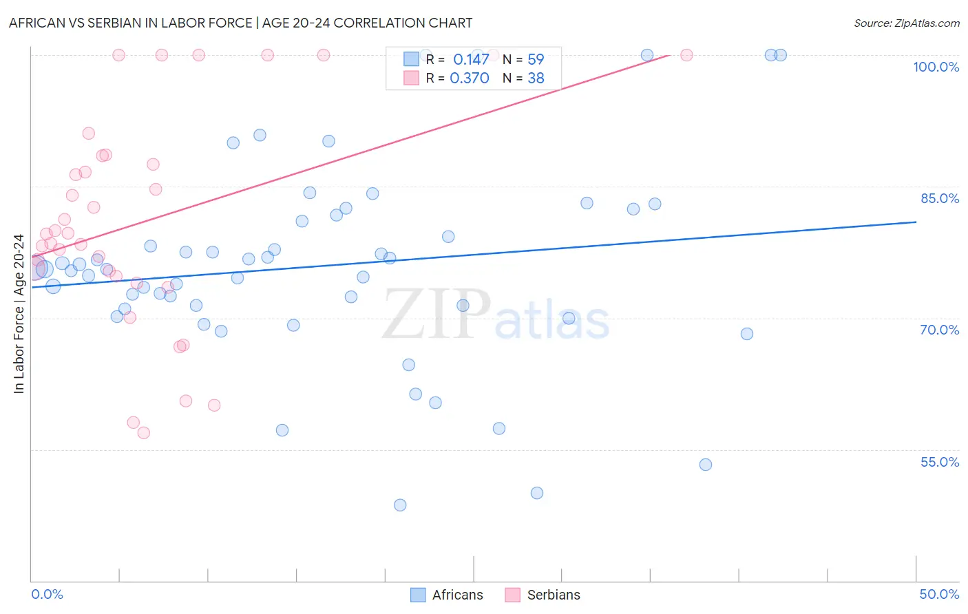 African vs Serbian In Labor Force | Age 20-24