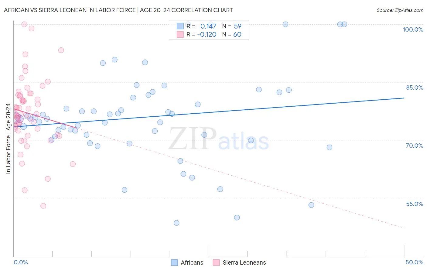 African vs Sierra Leonean In Labor Force | Age 20-24