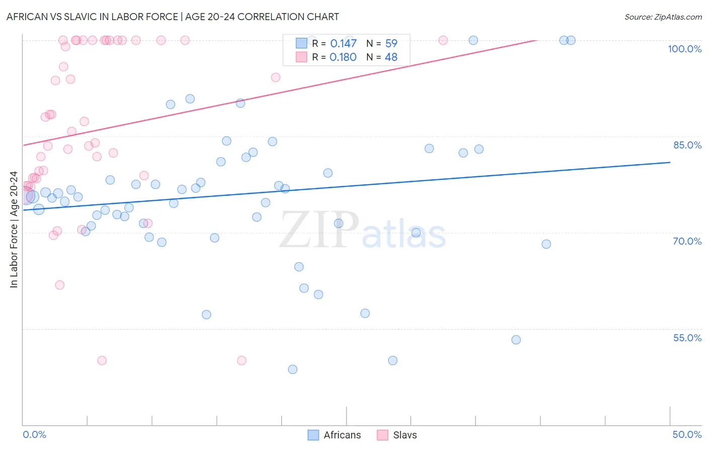 African vs Slavic In Labor Force | Age 20-24