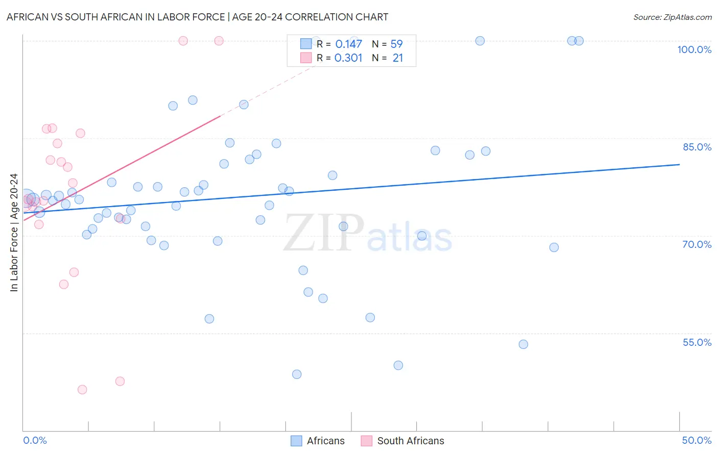 African vs South African In Labor Force | Age 20-24