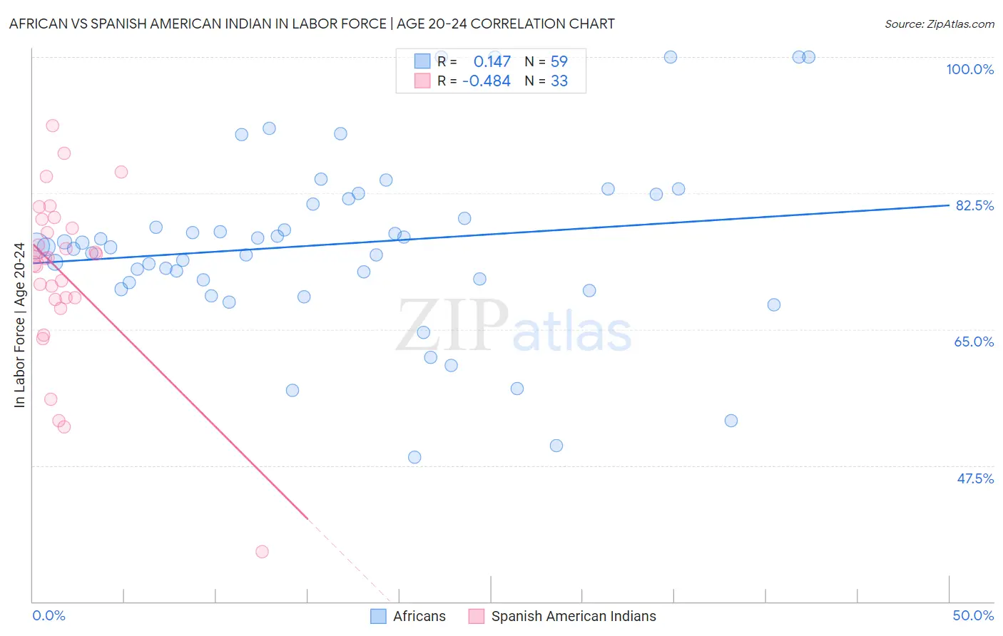 African vs Spanish American Indian In Labor Force | Age 20-24