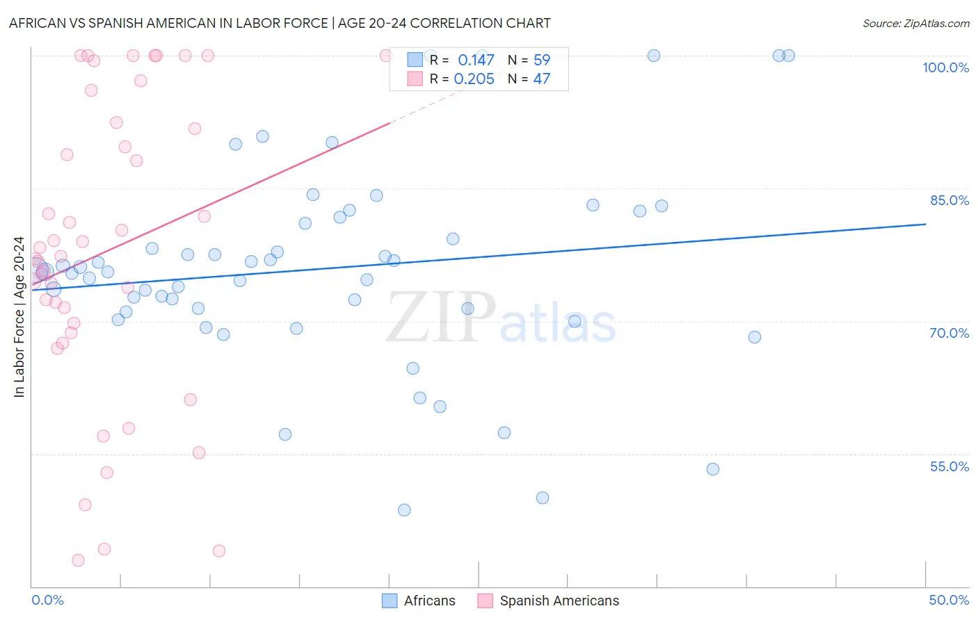 African vs Spanish American In Labor Force | Age 20-24