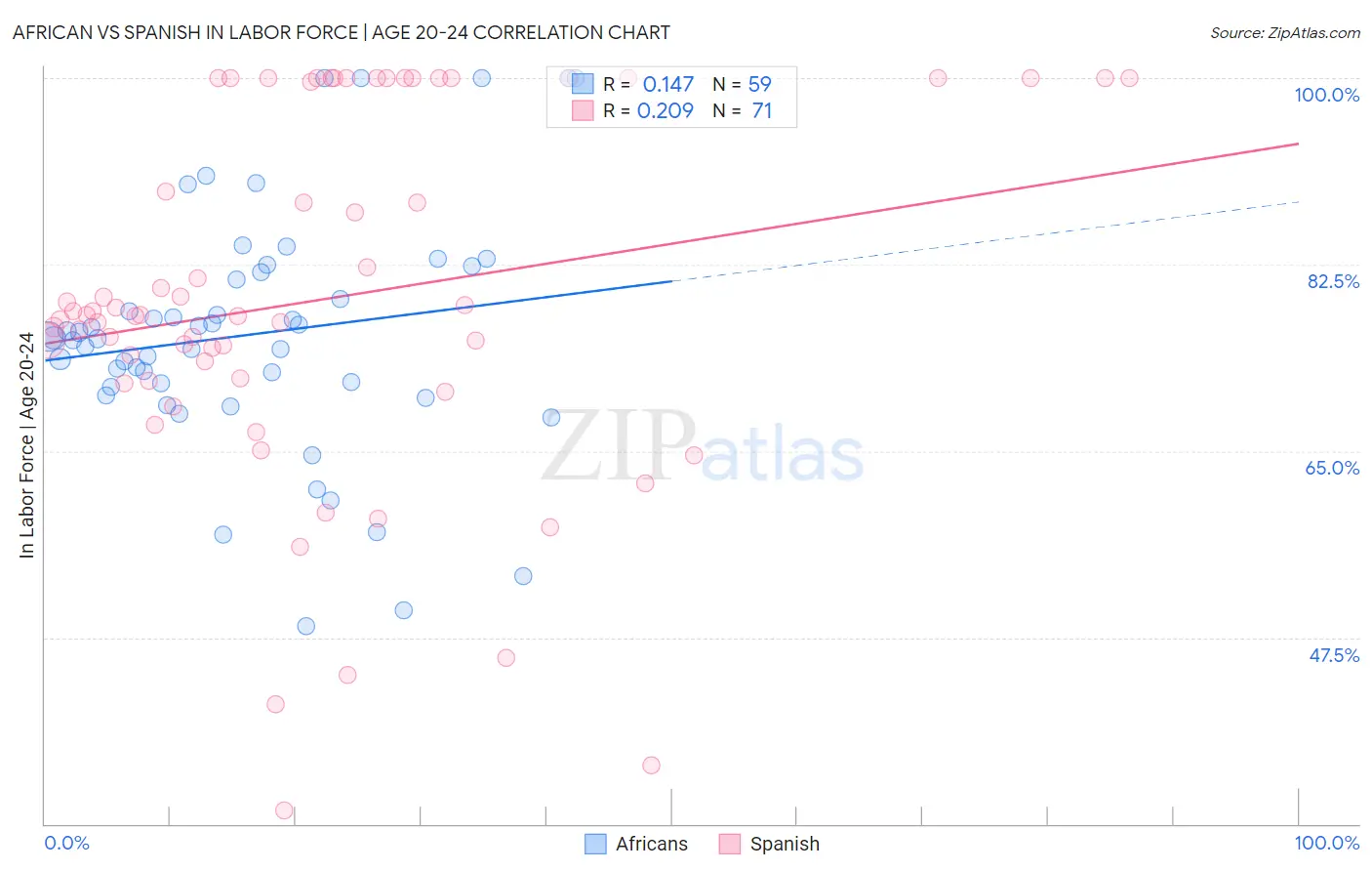 African vs Spanish In Labor Force | Age 20-24