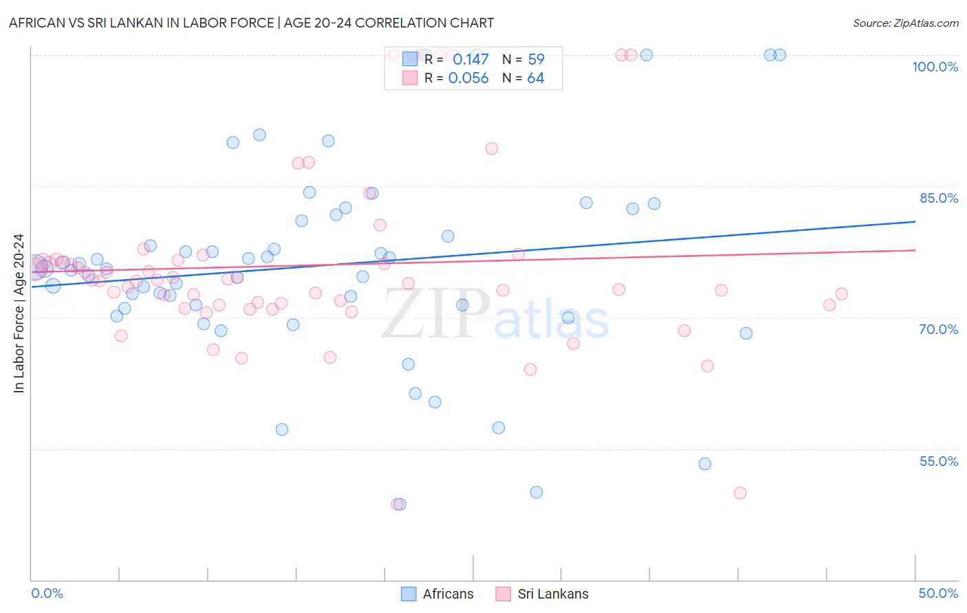 African vs Sri Lankan In Labor Force | Age 20-24