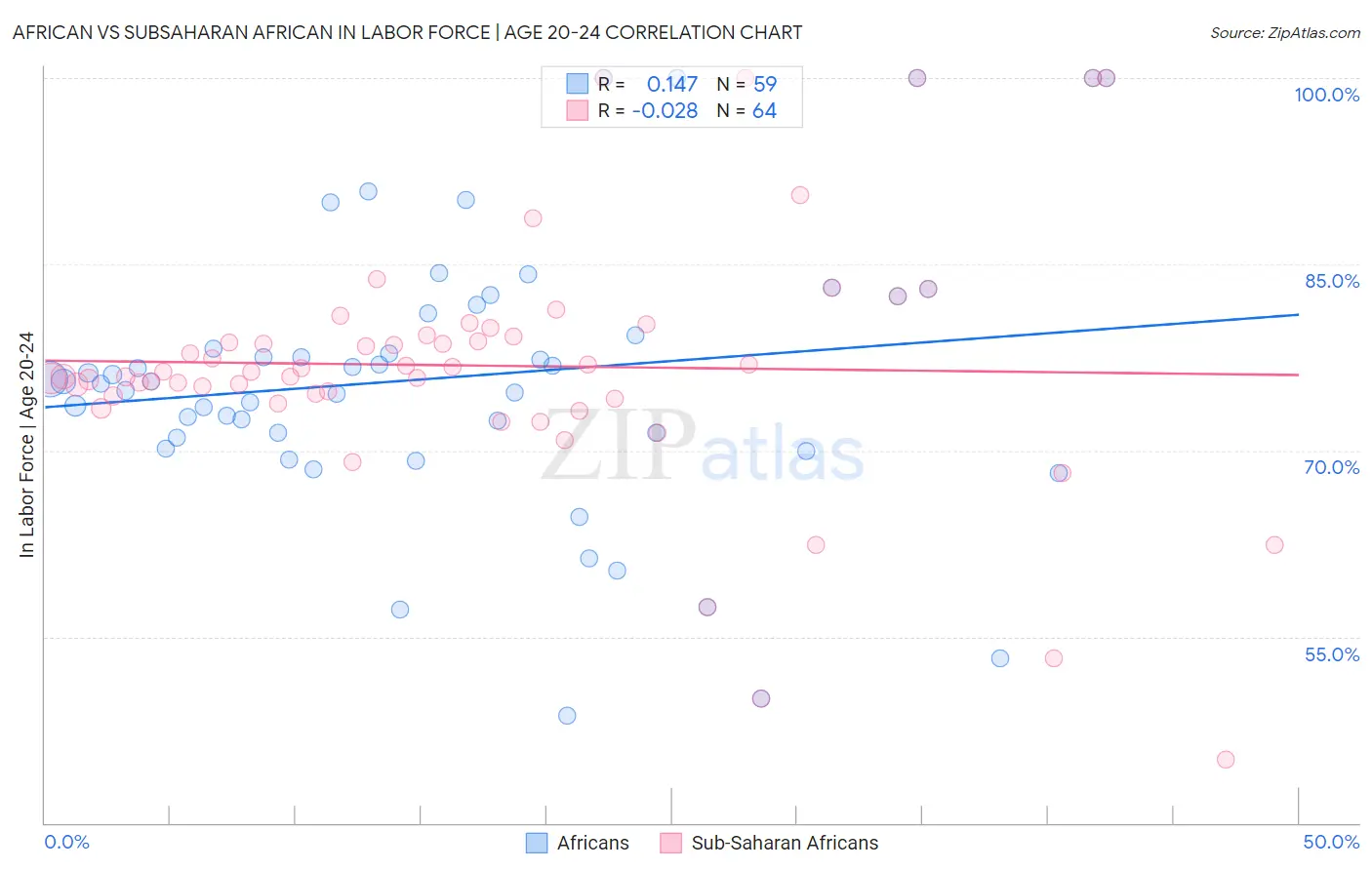 African vs Subsaharan African In Labor Force | Age 20-24