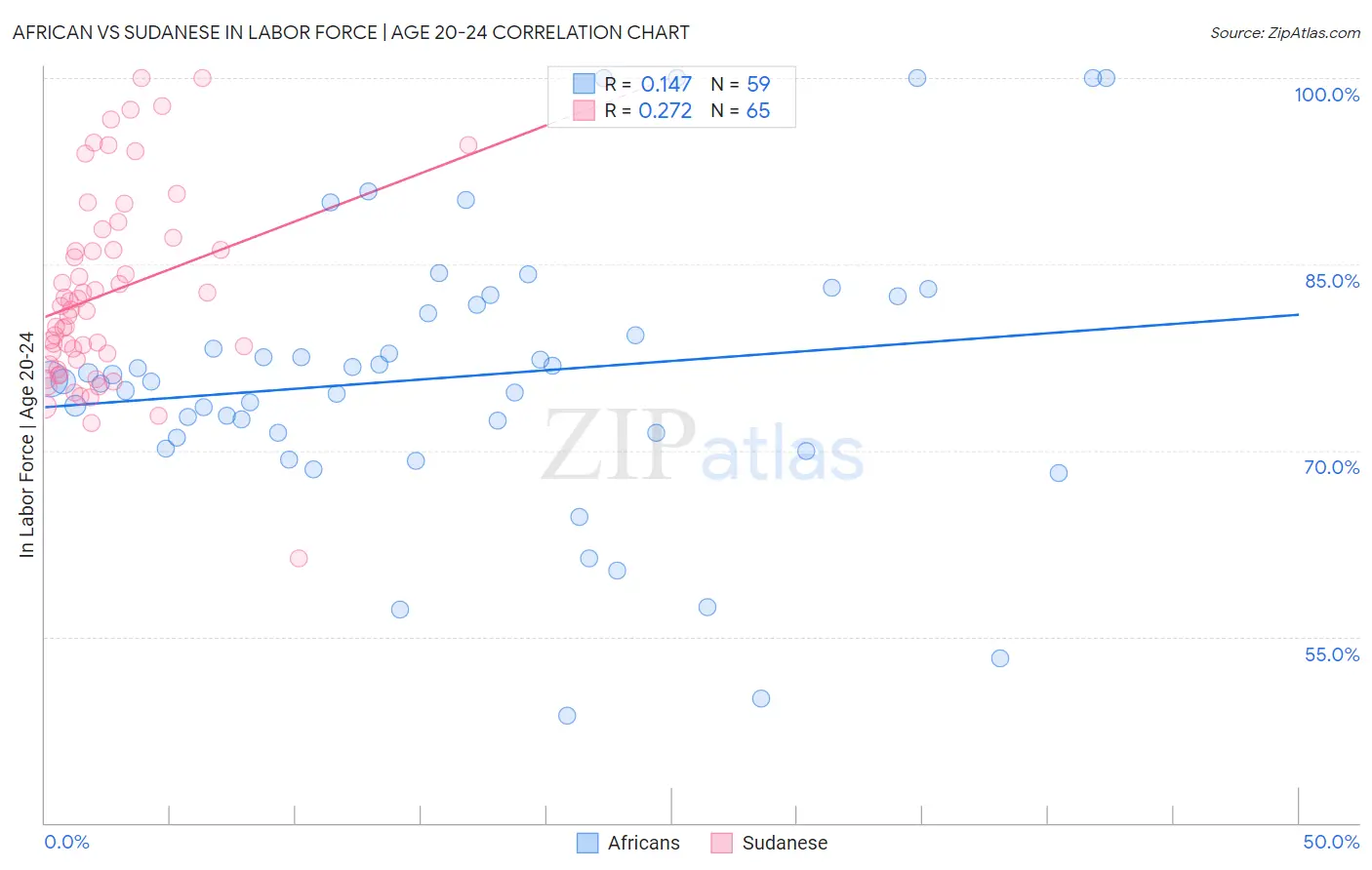 African vs Sudanese In Labor Force | Age 20-24