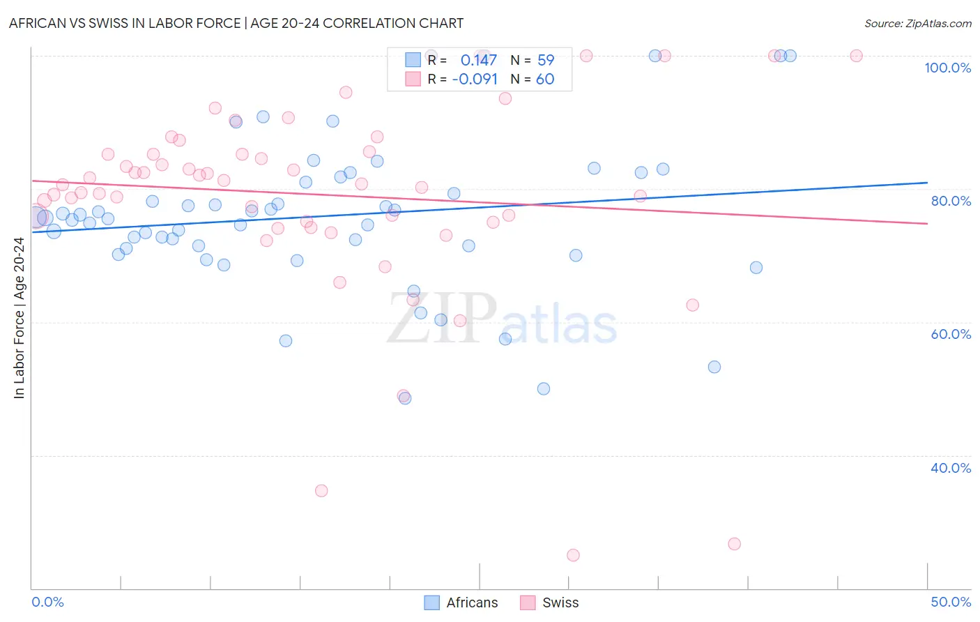 African vs Swiss In Labor Force | Age 20-24