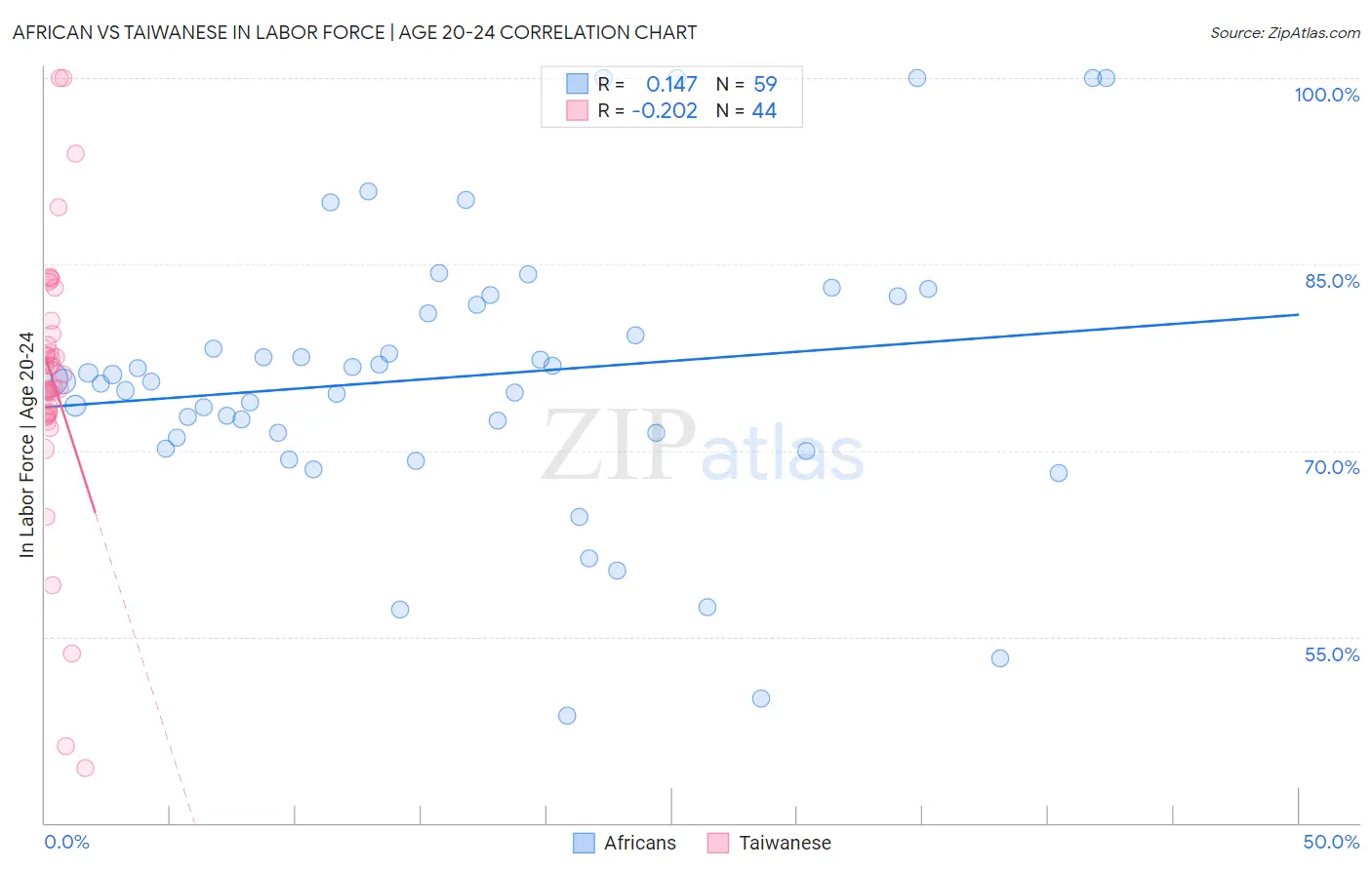 African vs Taiwanese In Labor Force | Age 20-24