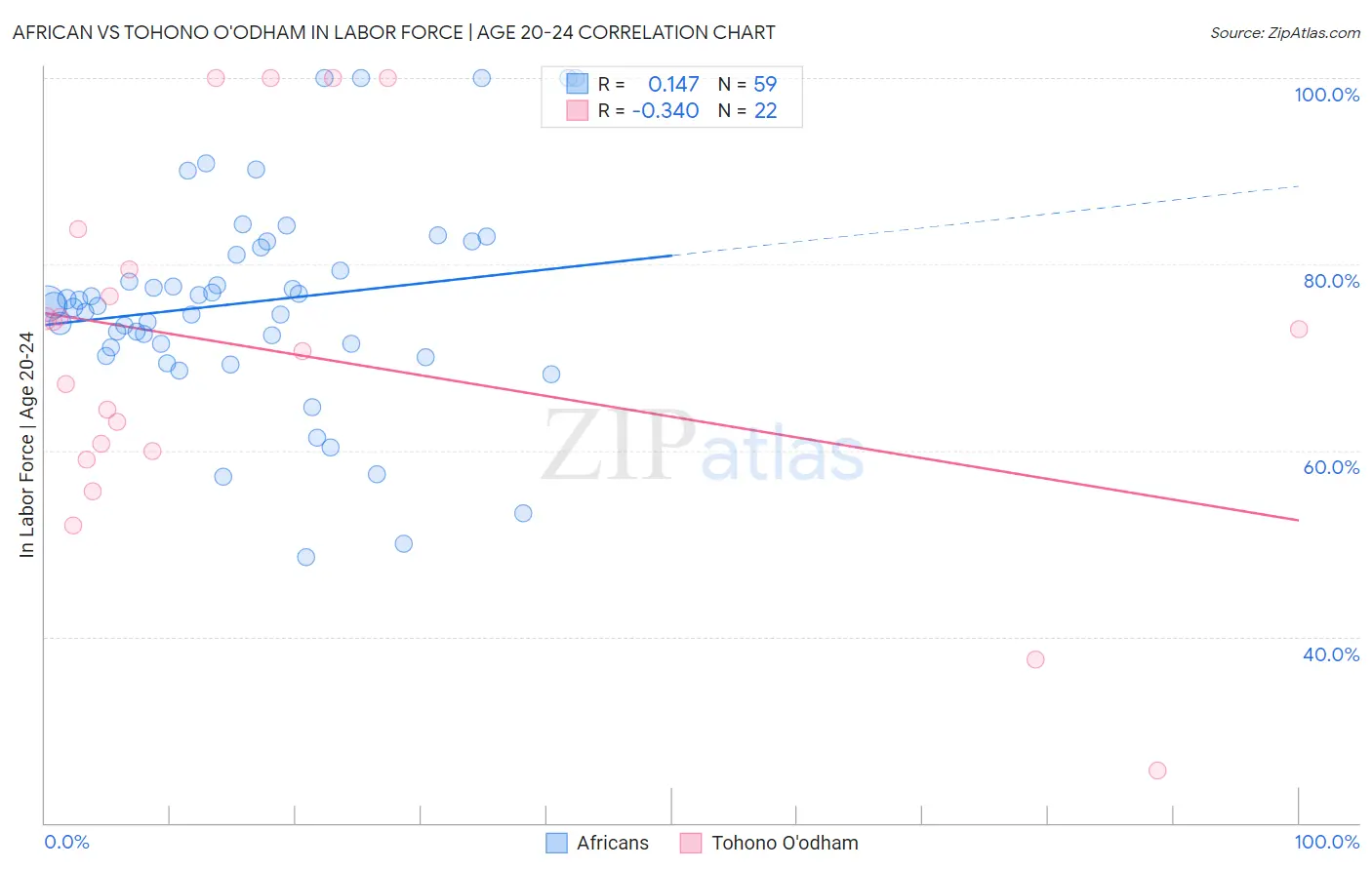 African vs Tohono O'odham In Labor Force | Age 20-24