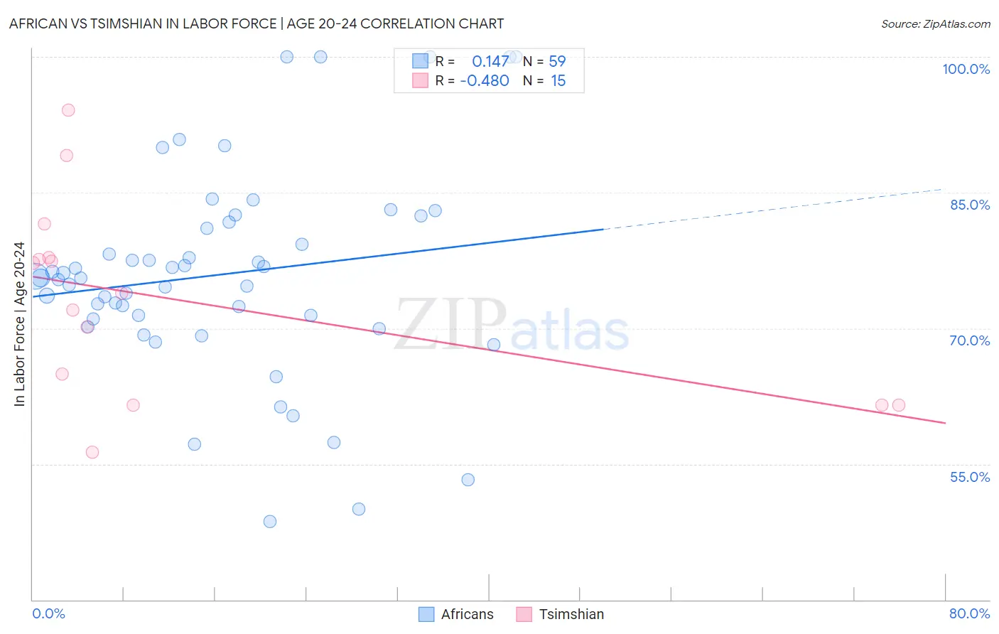 African vs Tsimshian In Labor Force | Age 20-24