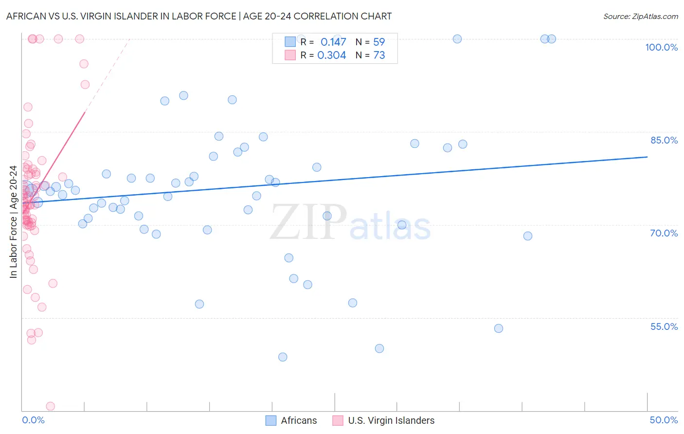 African vs U.S. Virgin Islander In Labor Force | Age 20-24