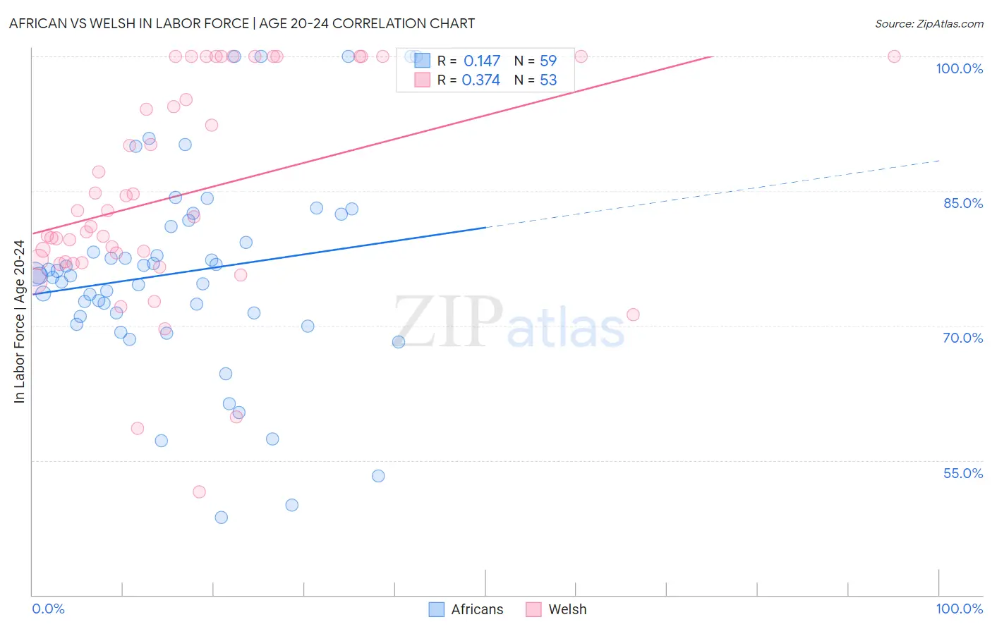 African vs Welsh In Labor Force | Age 20-24