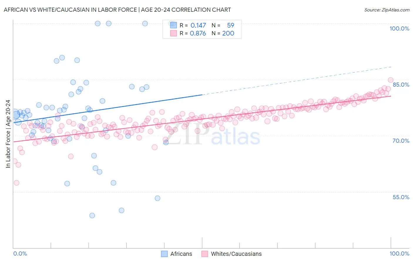 African vs White/Caucasian In Labor Force | Age 20-24