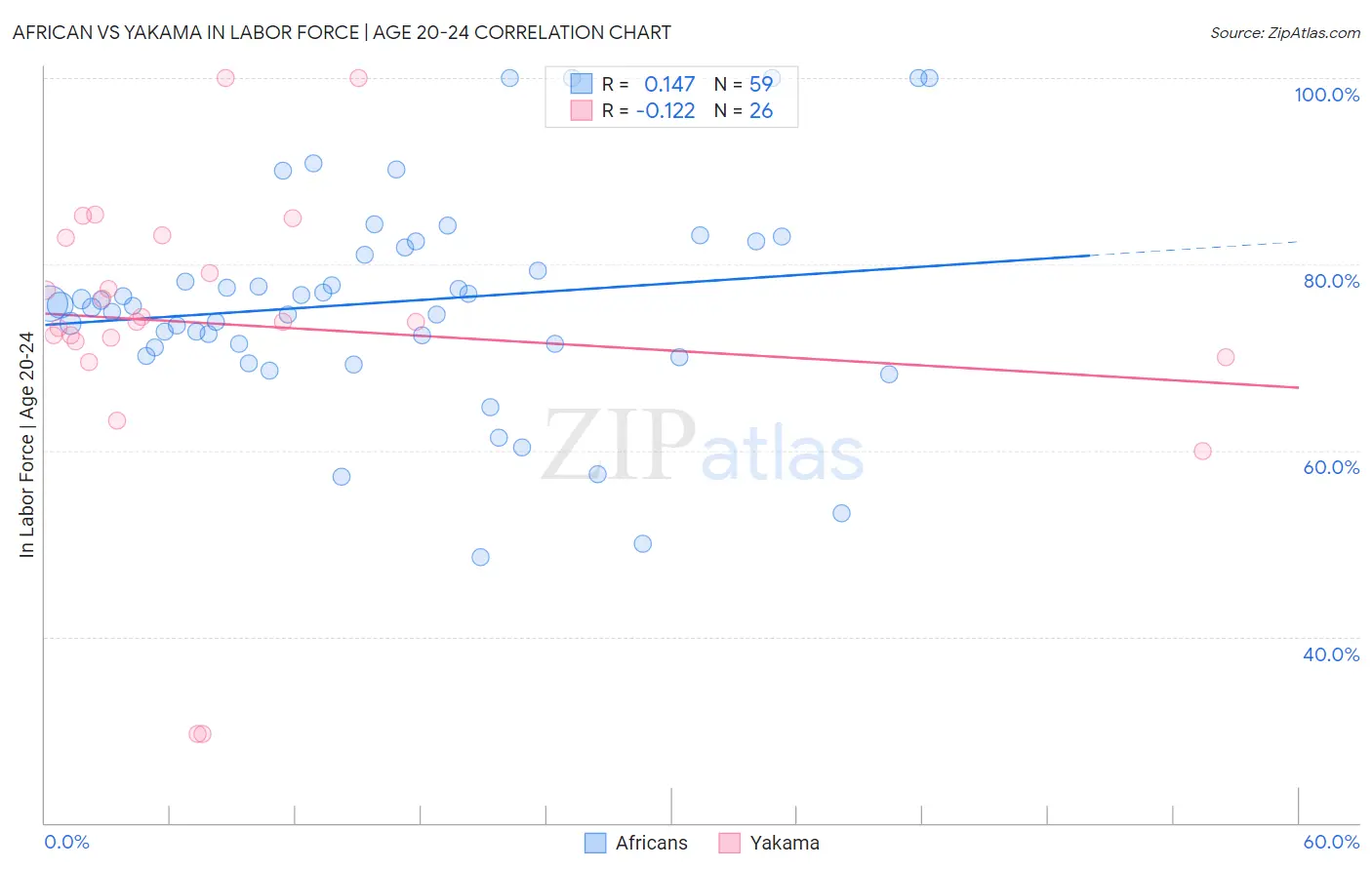 African vs Yakama In Labor Force | Age 20-24