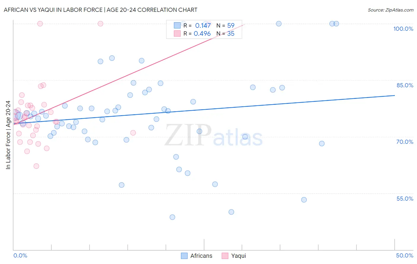 African vs Yaqui In Labor Force | Age 20-24
