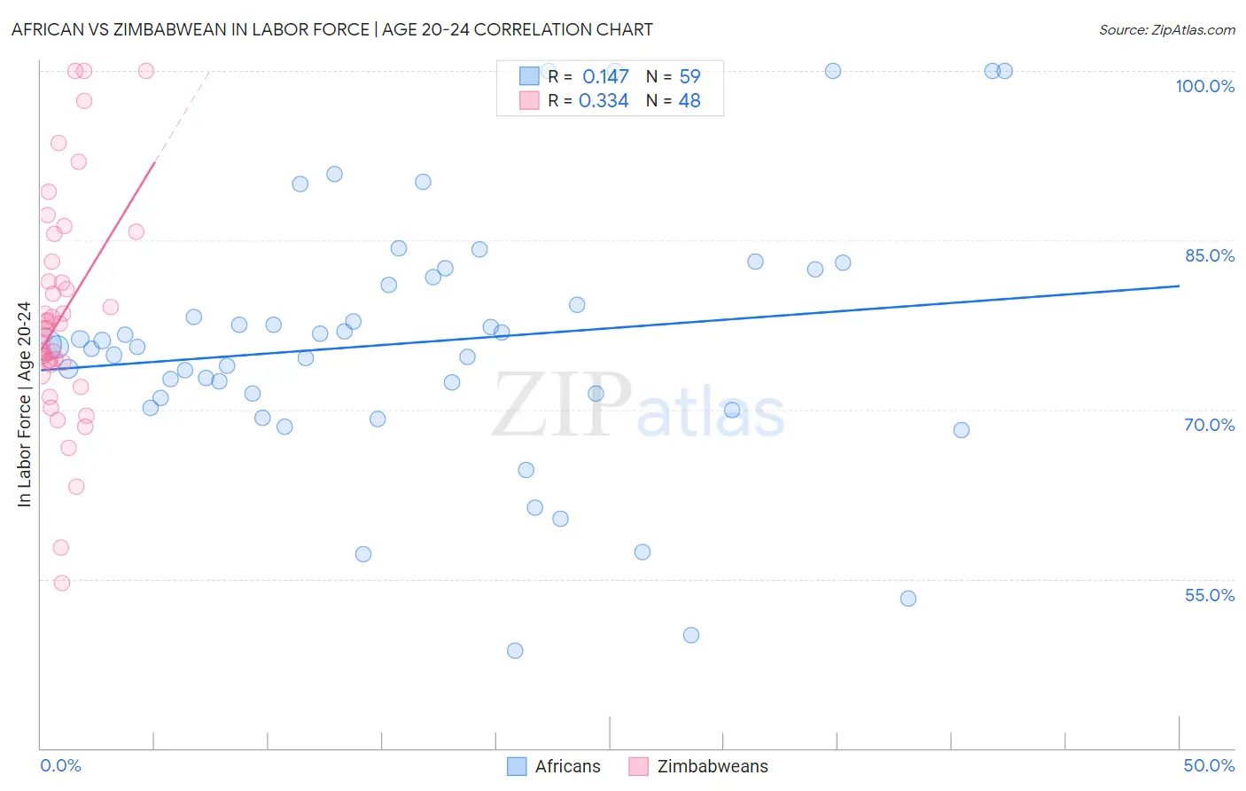 African vs Zimbabwean In Labor Force | Age 20-24
