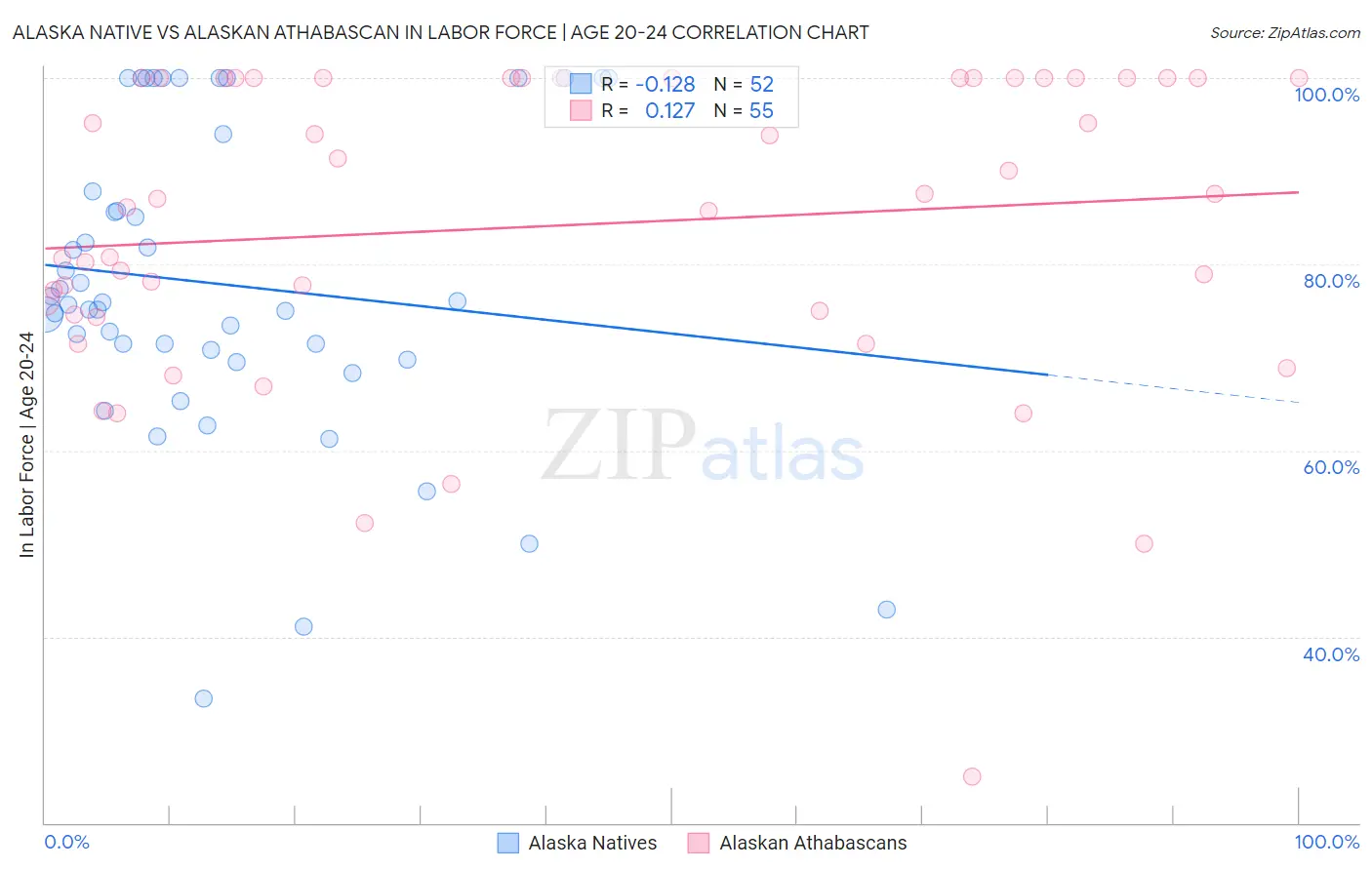 Alaska Native vs Alaskan Athabascan In Labor Force | Age 20-24