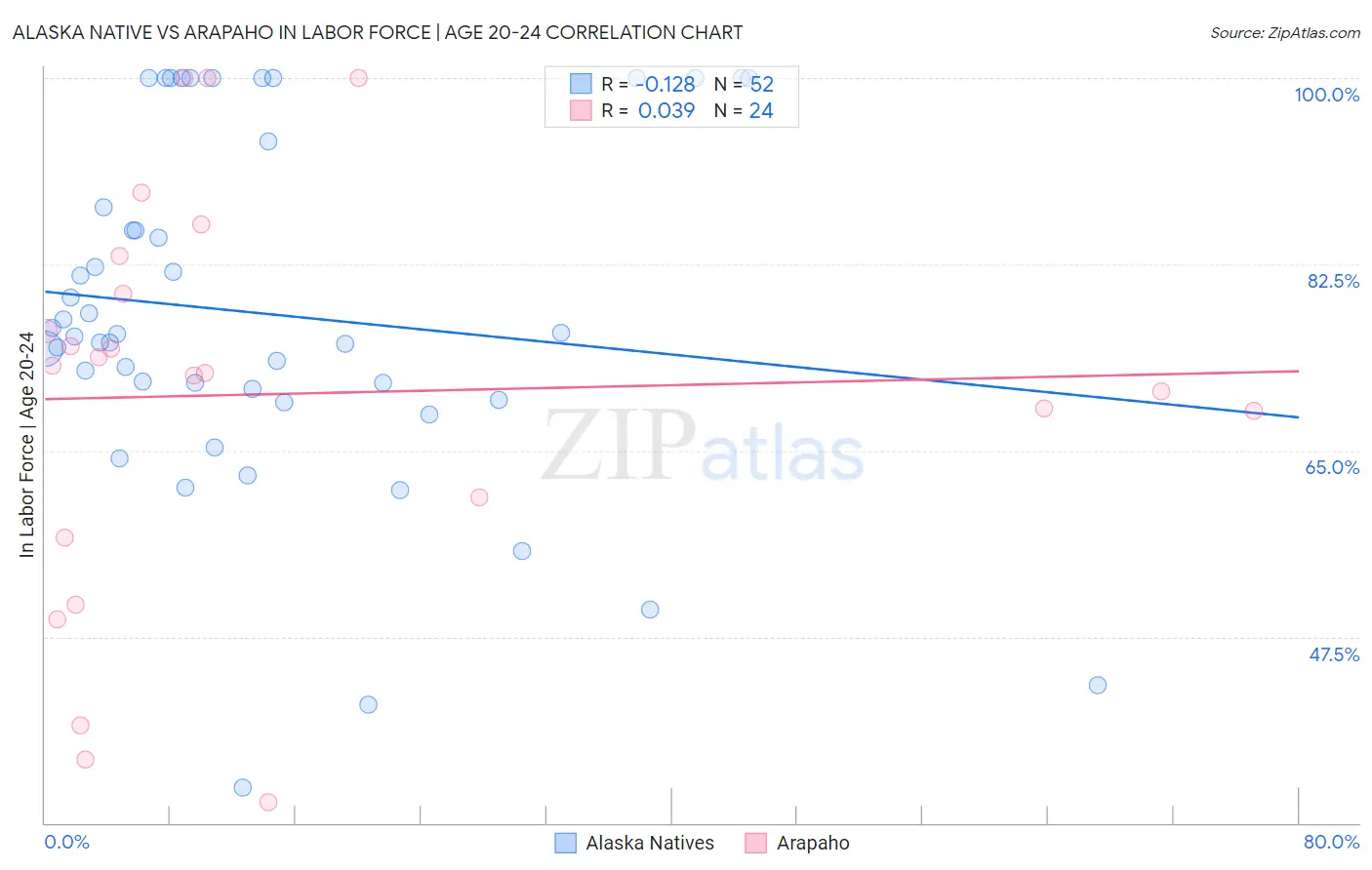 Alaska Native vs Arapaho In Labor Force | Age 20-24