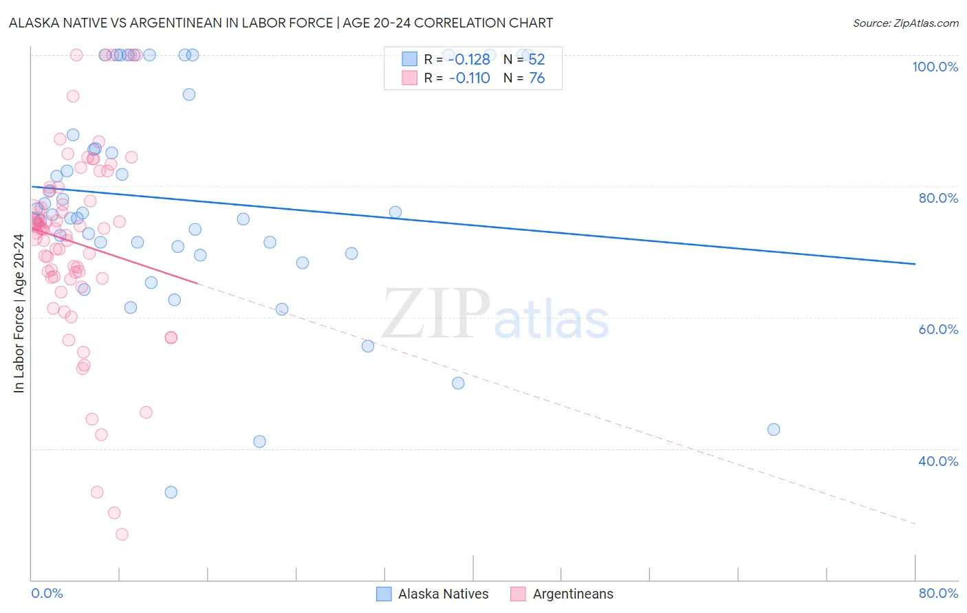 Alaska Native vs Argentinean In Labor Force | Age 20-24