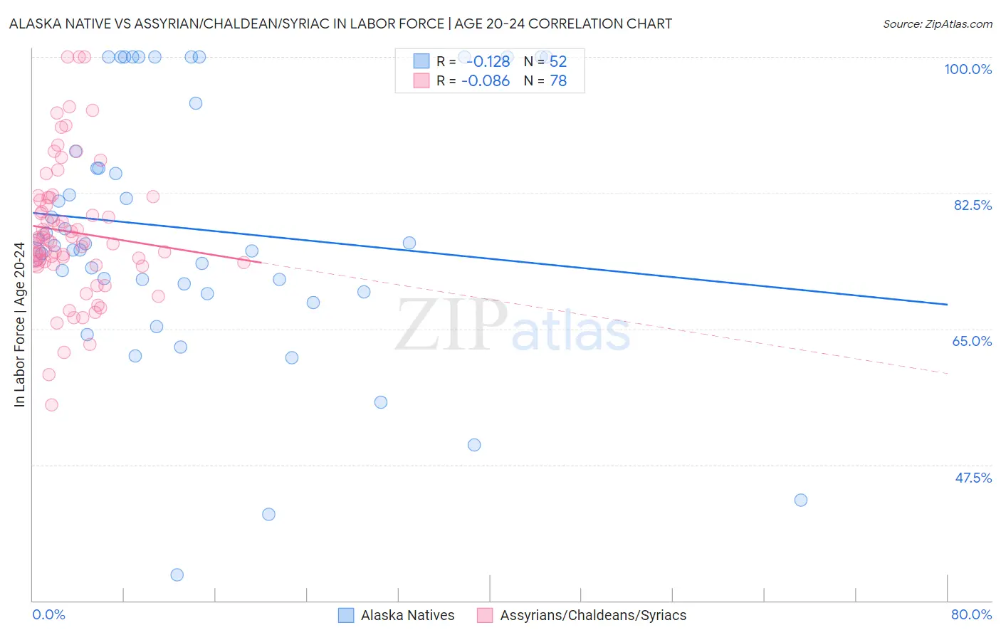 Alaska Native vs Assyrian/Chaldean/Syriac In Labor Force | Age 20-24