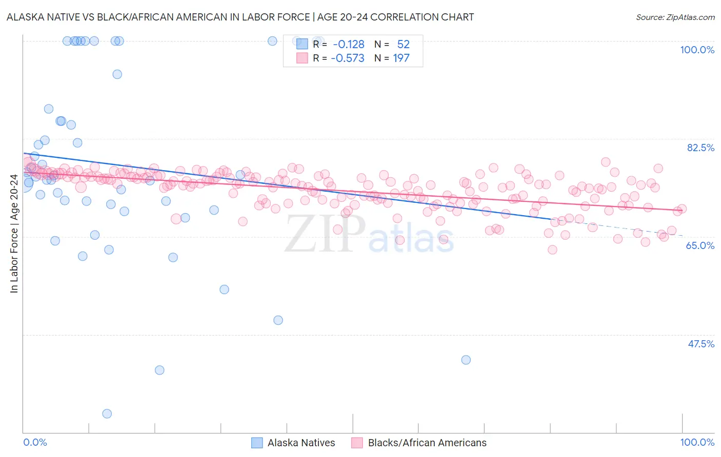 Alaska Native vs Black/African American In Labor Force | Age 20-24