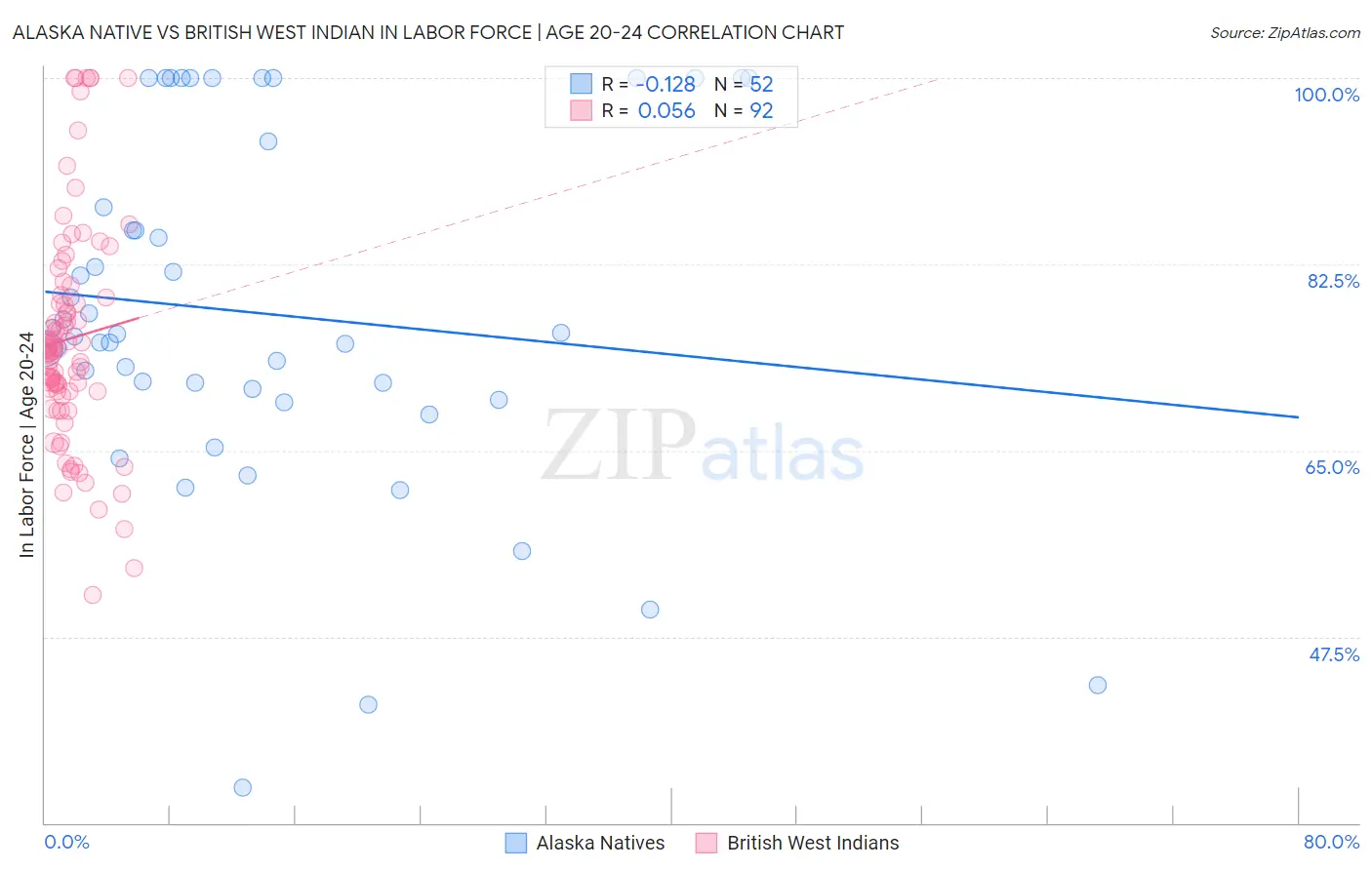 Alaska Native vs British West Indian In Labor Force | Age 20-24