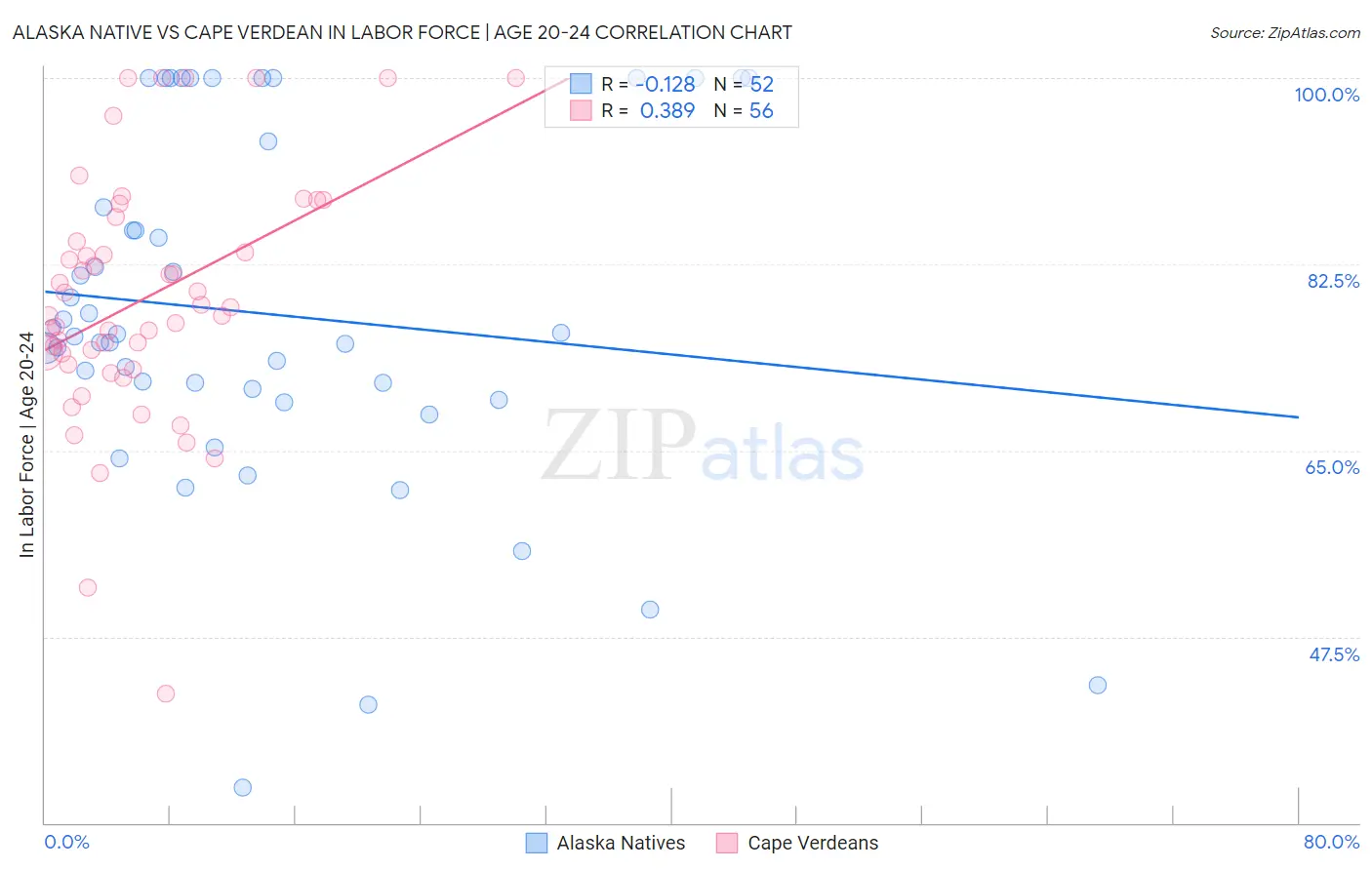 Alaska Native vs Cape Verdean In Labor Force | Age 20-24