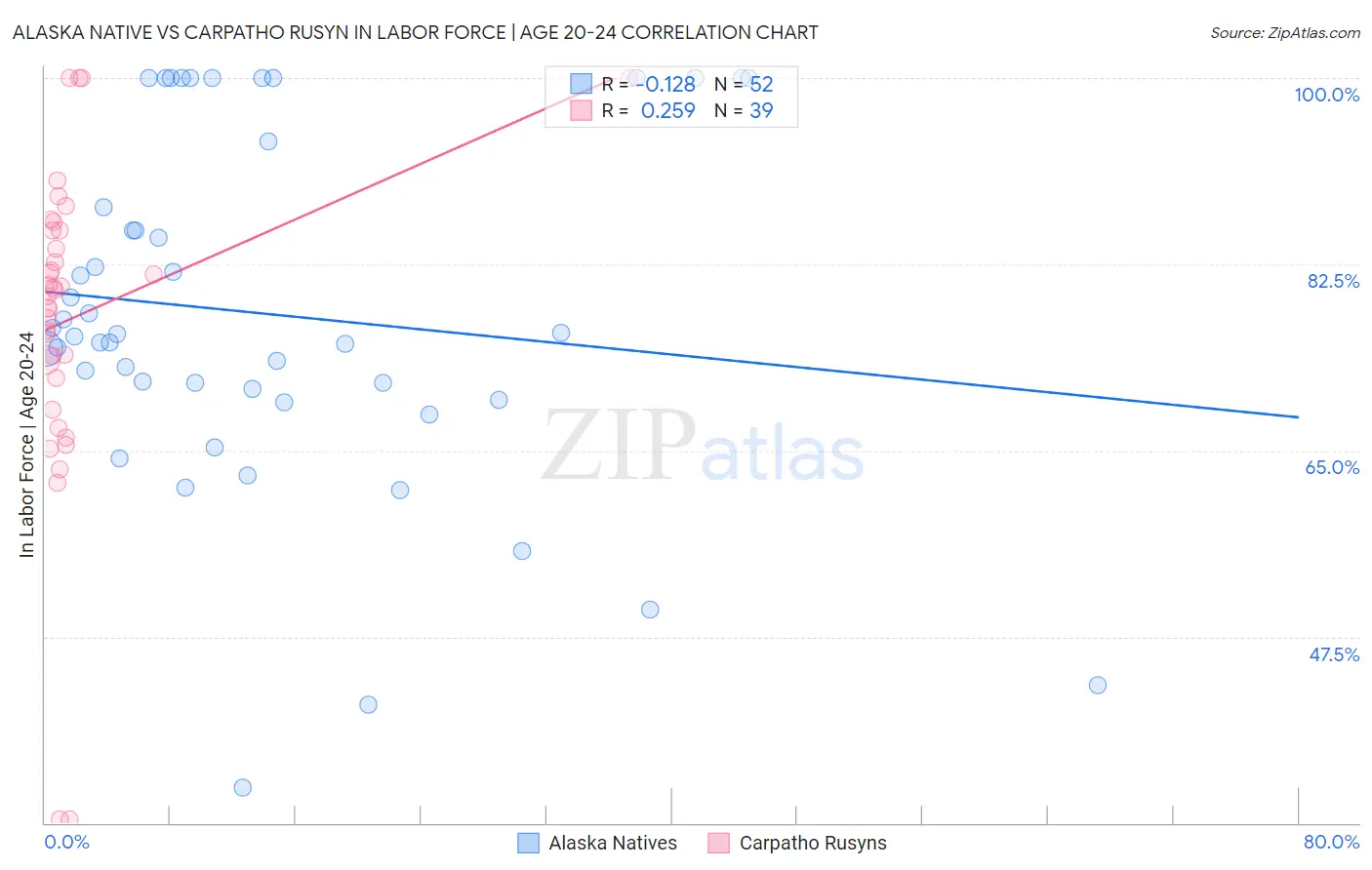 Alaska Native vs Carpatho Rusyn In Labor Force | Age 20-24