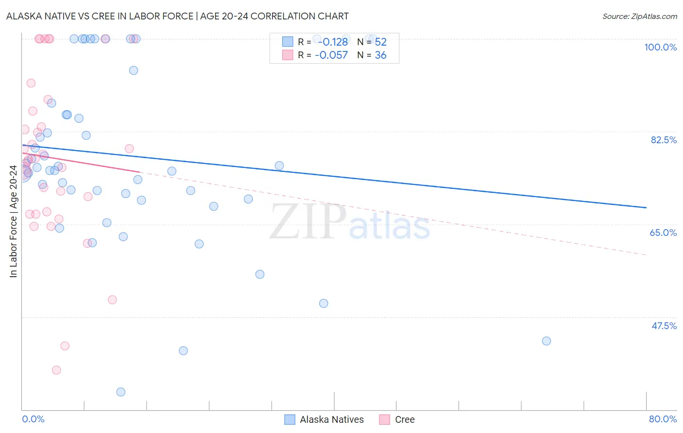 Alaska Native vs Cree In Labor Force | Age 20-24