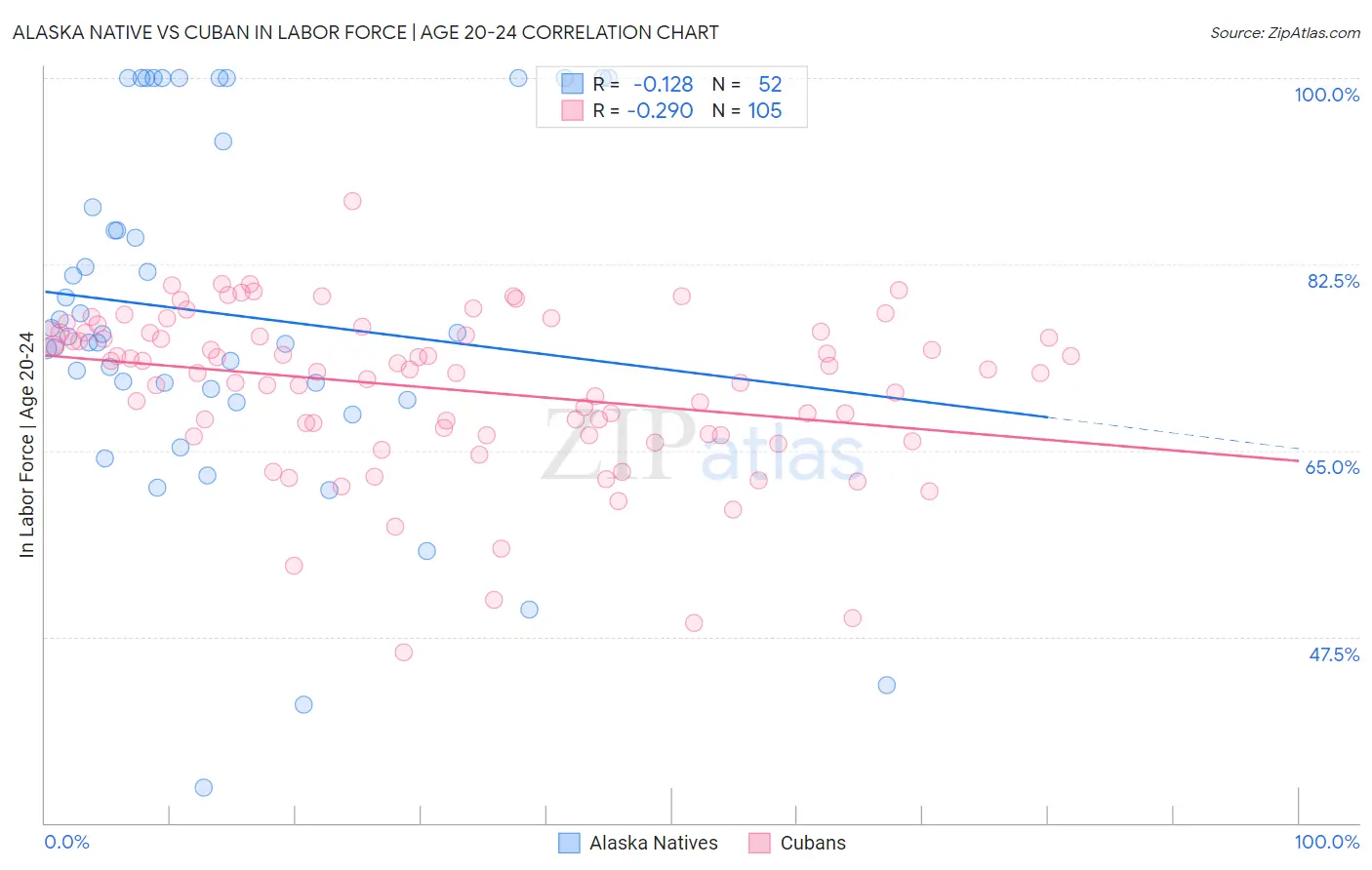 Alaska Native vs Cuban In Labor Force | Age 20-24