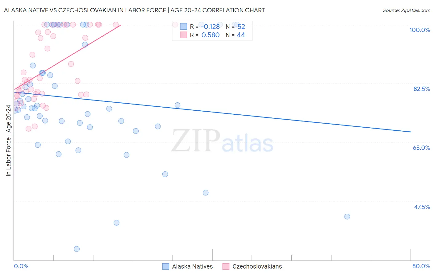 Alaska Native vs Czechoslovakian In Labor Force | Age 20-24