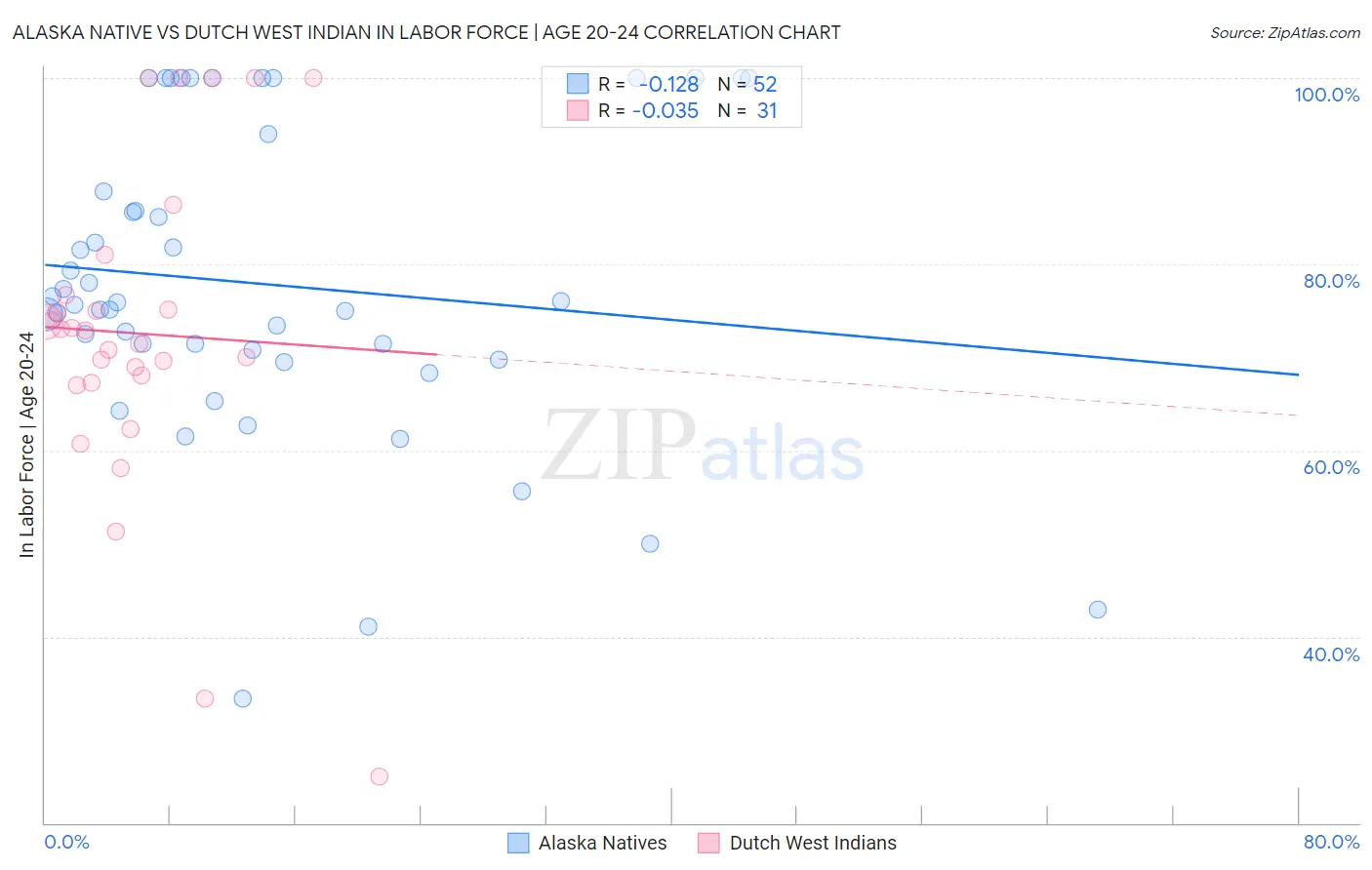 Alaska Native vs Dutch West Indian In Labor Force | Age 20-24