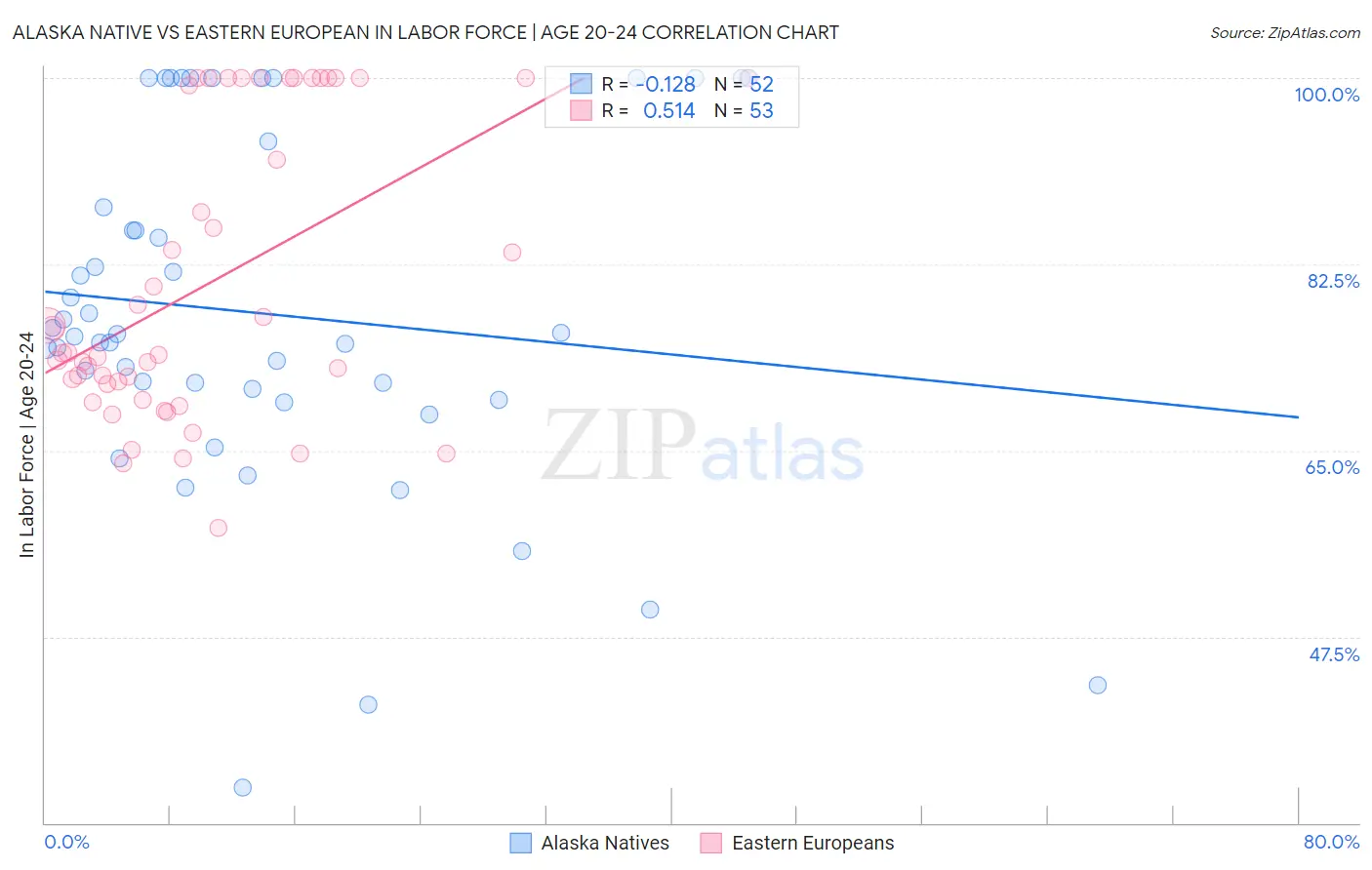 Alaska Native vs Eastern European In Labor Force | Age 20-24