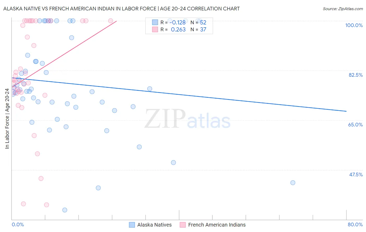 Alaska Native vs French American Indian In Labor Force | Age 20-24