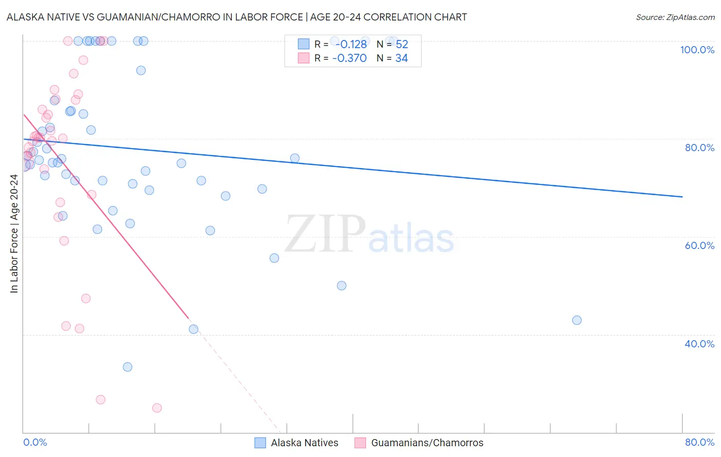 Alaska Native vs Guamanian/Chamorro In Labor Force | Age 20-24