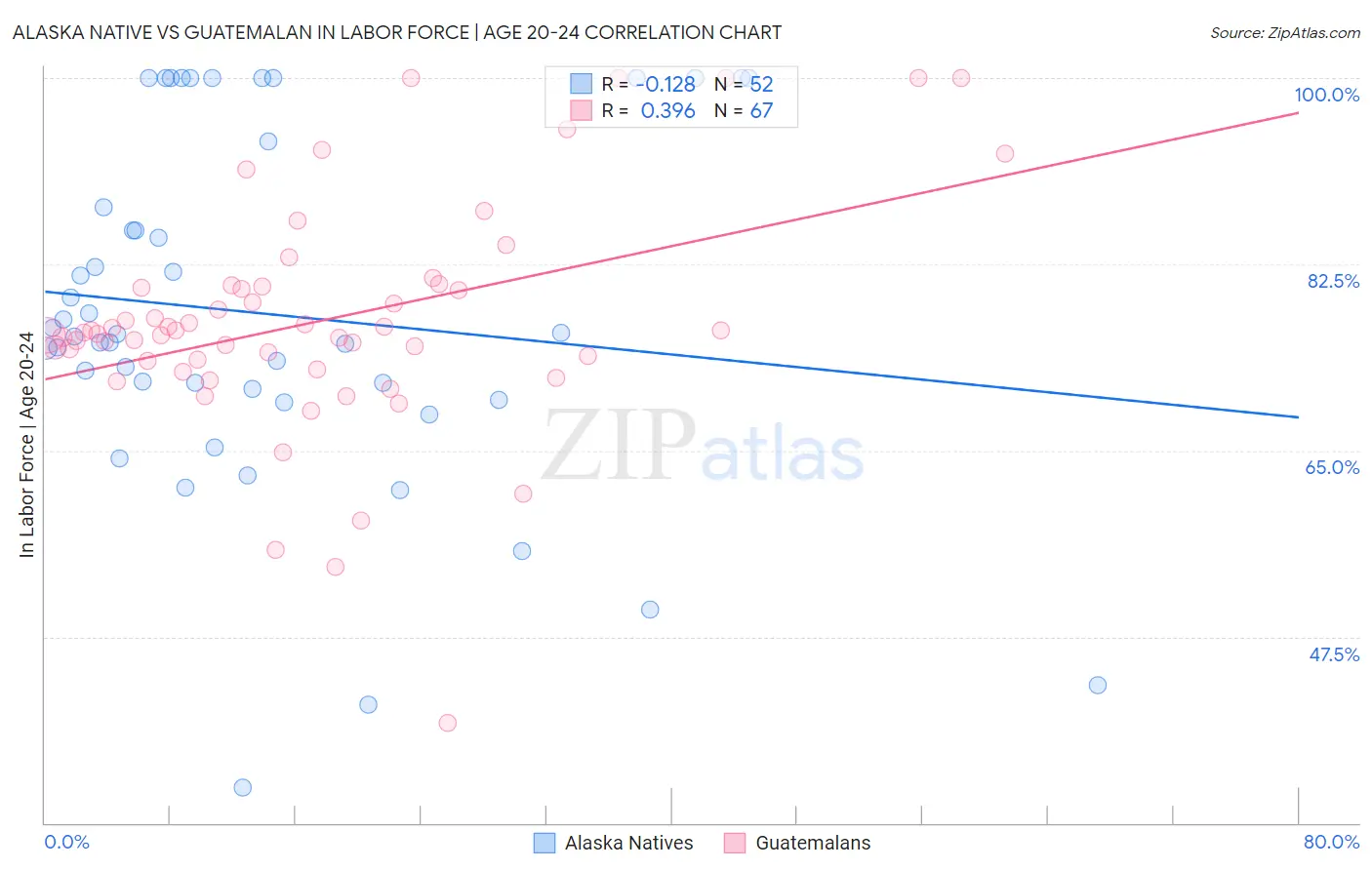 Alaska Native vs Guatemalan In Labor Force | Age 20-24