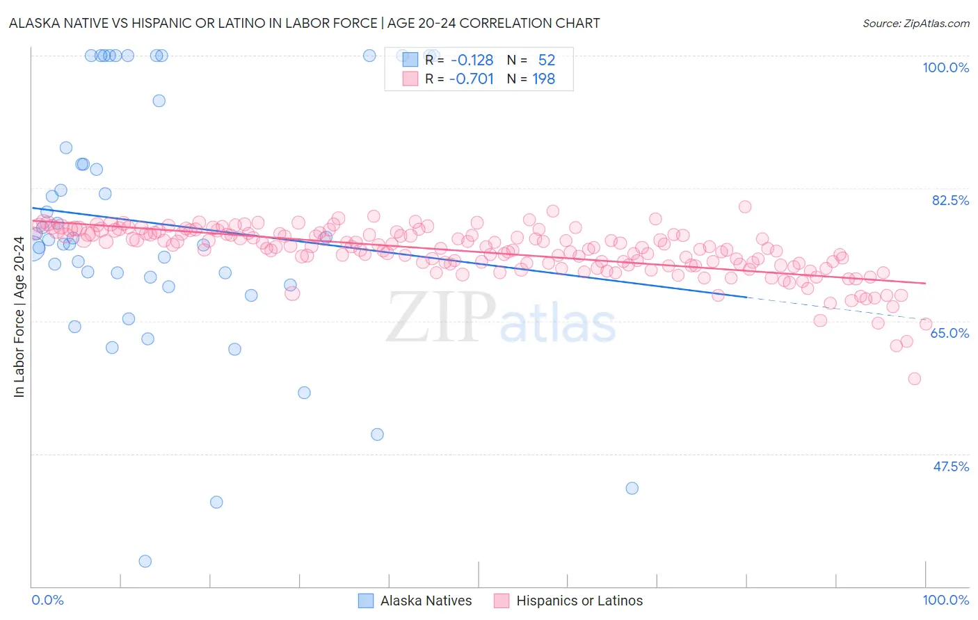 Alaska Native vs Hispanic or Latino In Labor Force | Age 20-24
