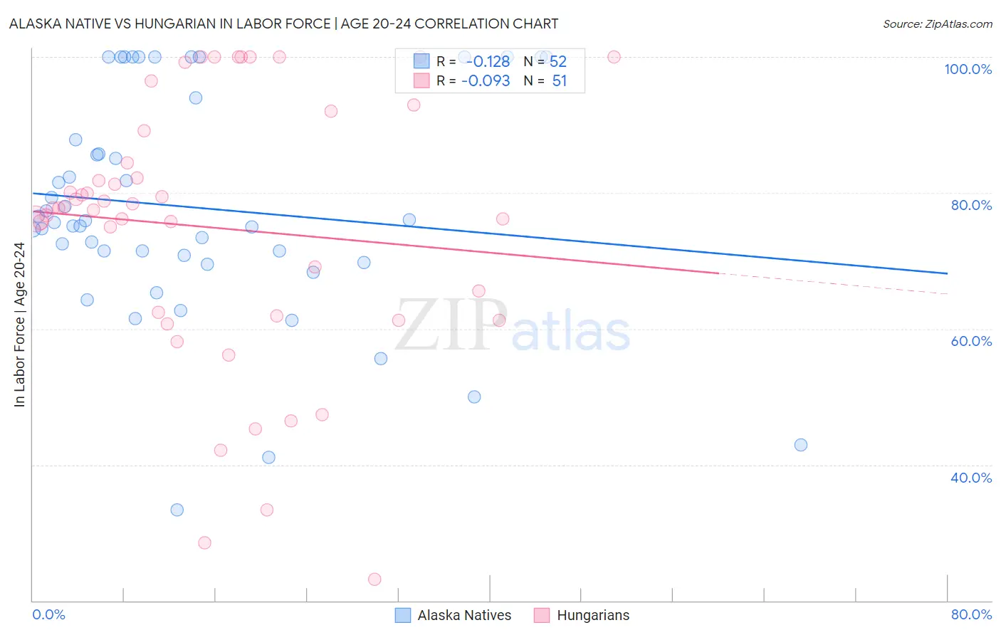 Alaska Native vs Hungarian In Labor Force | Age 20-24