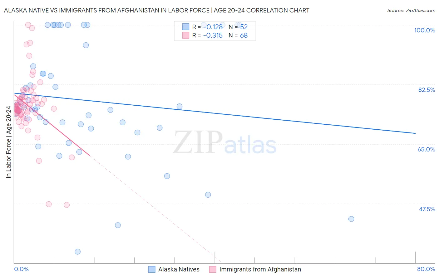 Alaska Native vs Immigrants from Afghanistan In Labor Force | Age 20-24