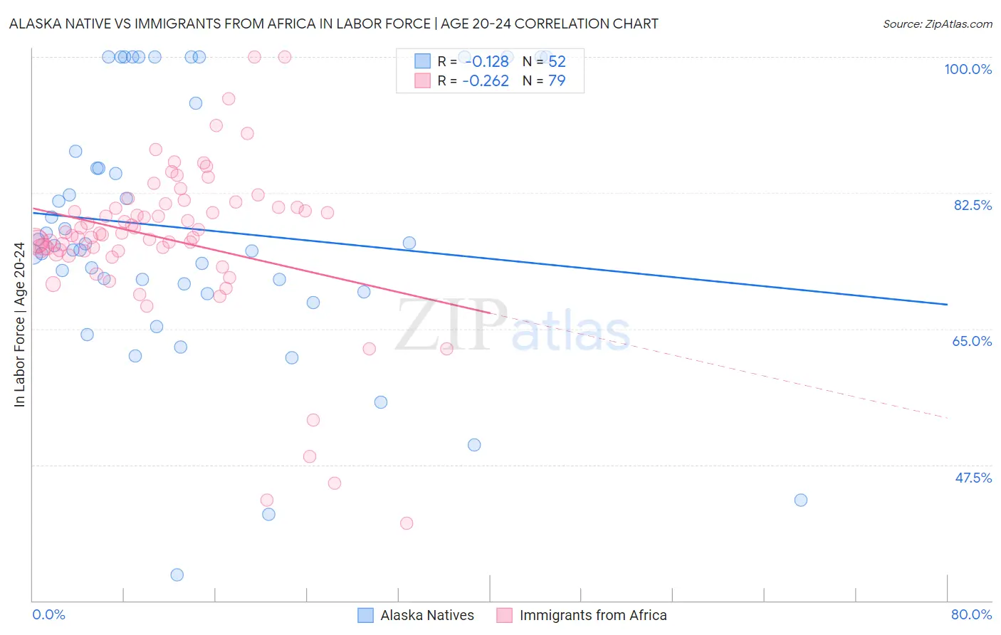 Alaska Native vs Immigrants from Africa In Labor Force | Age 20-24